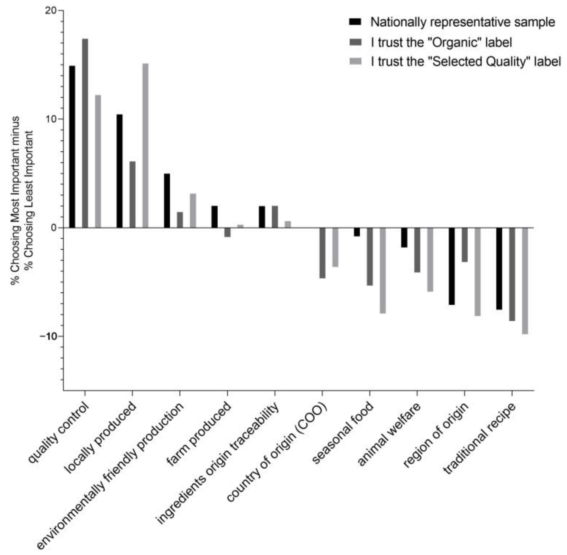 Foods | Free Full-Text | Identifying Differences in Consumer Attitudes towards Local Foods in Organic and National Voluntary Quality Certification Schemes Foods | Free Full-Text | Identifying Differences in Consumer Attitudes towards Local Foods in Organic and National Voluntary Quality Certification Schemes