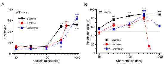 Appetitive ingestive behavior was measured over the estrous cycle in