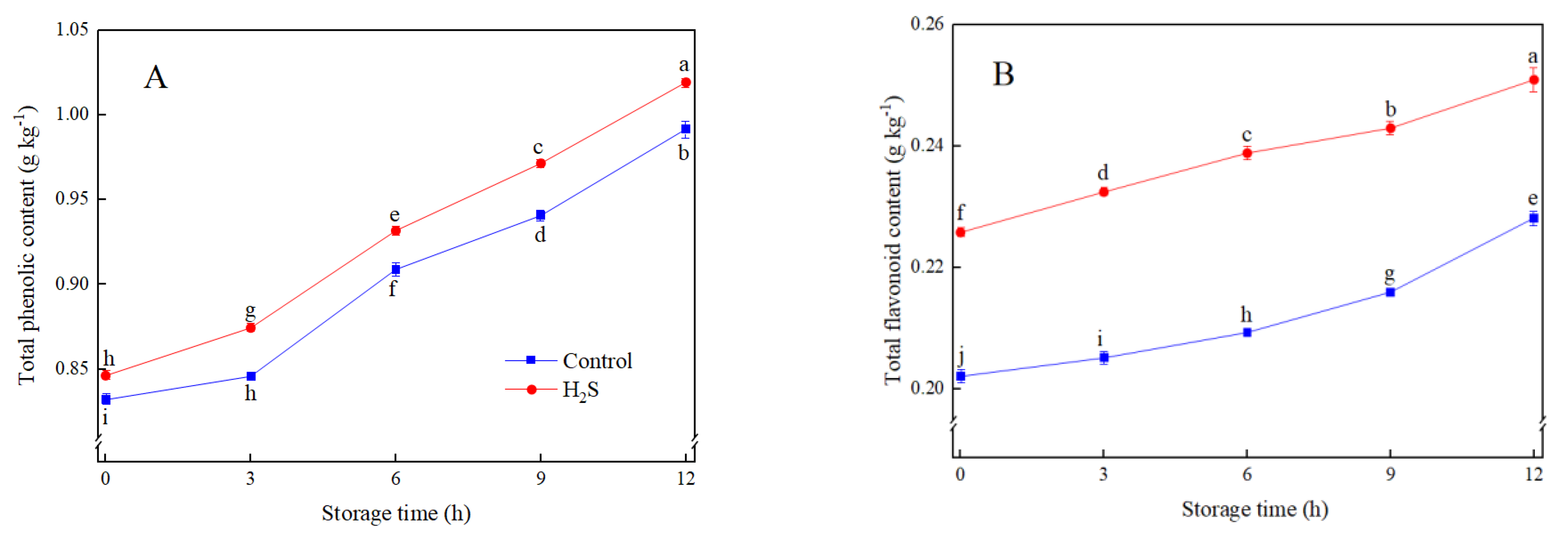 Hydrogen Sulfide Enhances Browning Repression and Quality