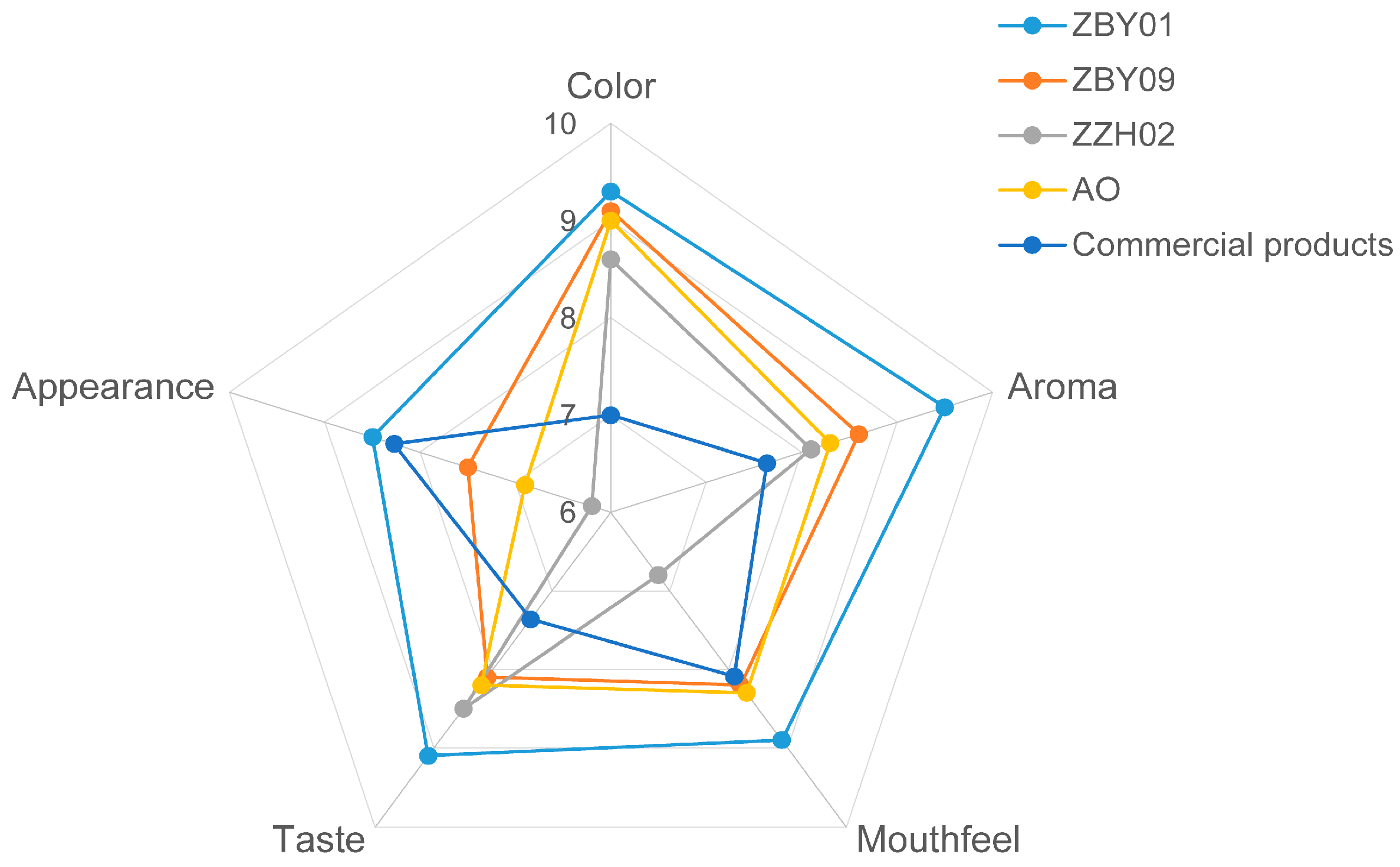 Foods 12 01165 g005 Foods 12 01165 g005