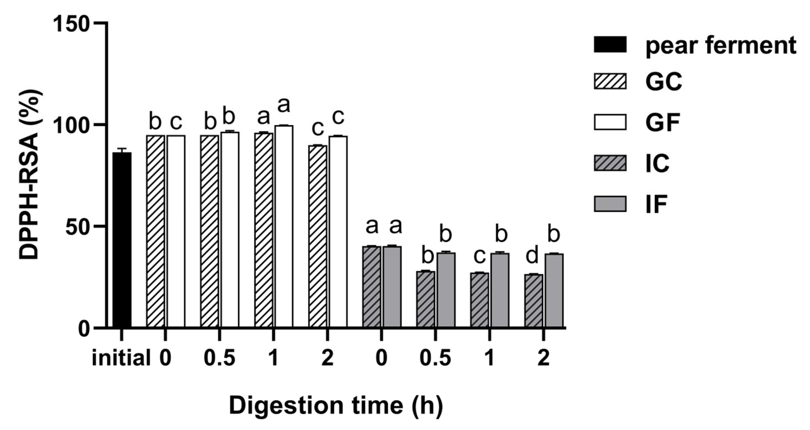 Changes of Bioactive Components and Antioxidant Capacity of Pear