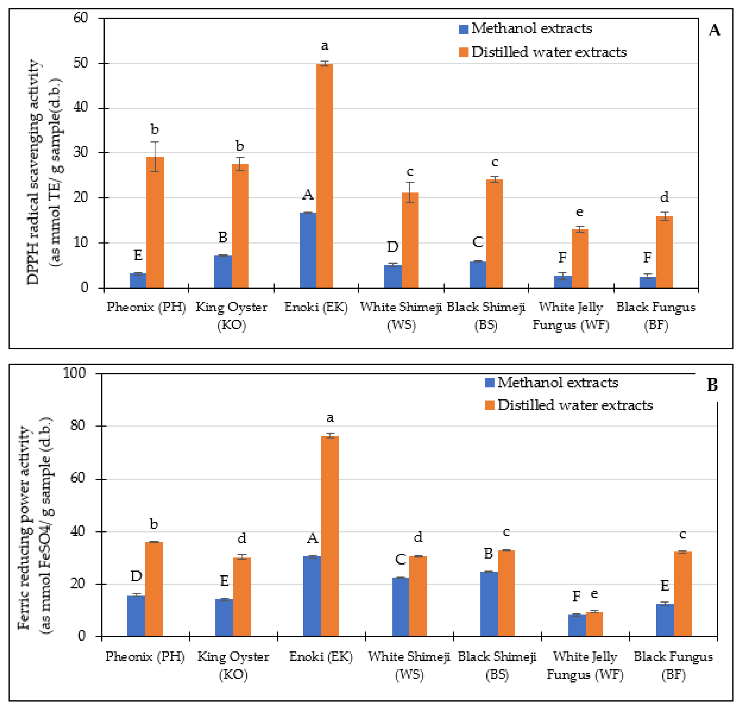 Foods 12 01269 g002 Foods 12 01269 g002