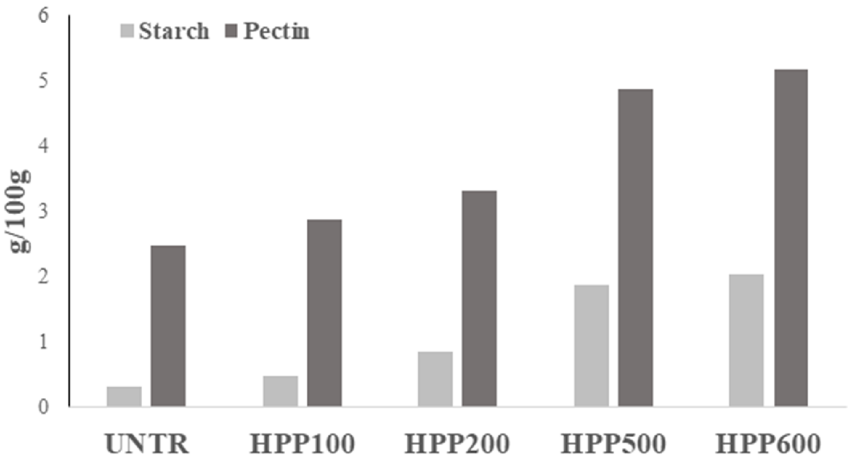Foods 12 01280 g004 Foods 12 01280 g004