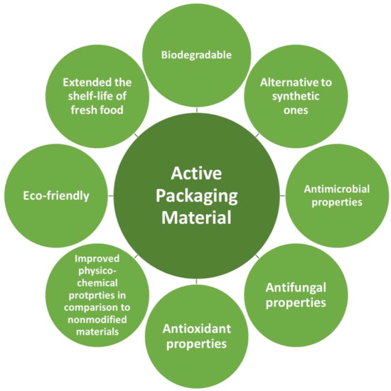 The Application of Phenolic Acids in The Obtainment of Packaging 