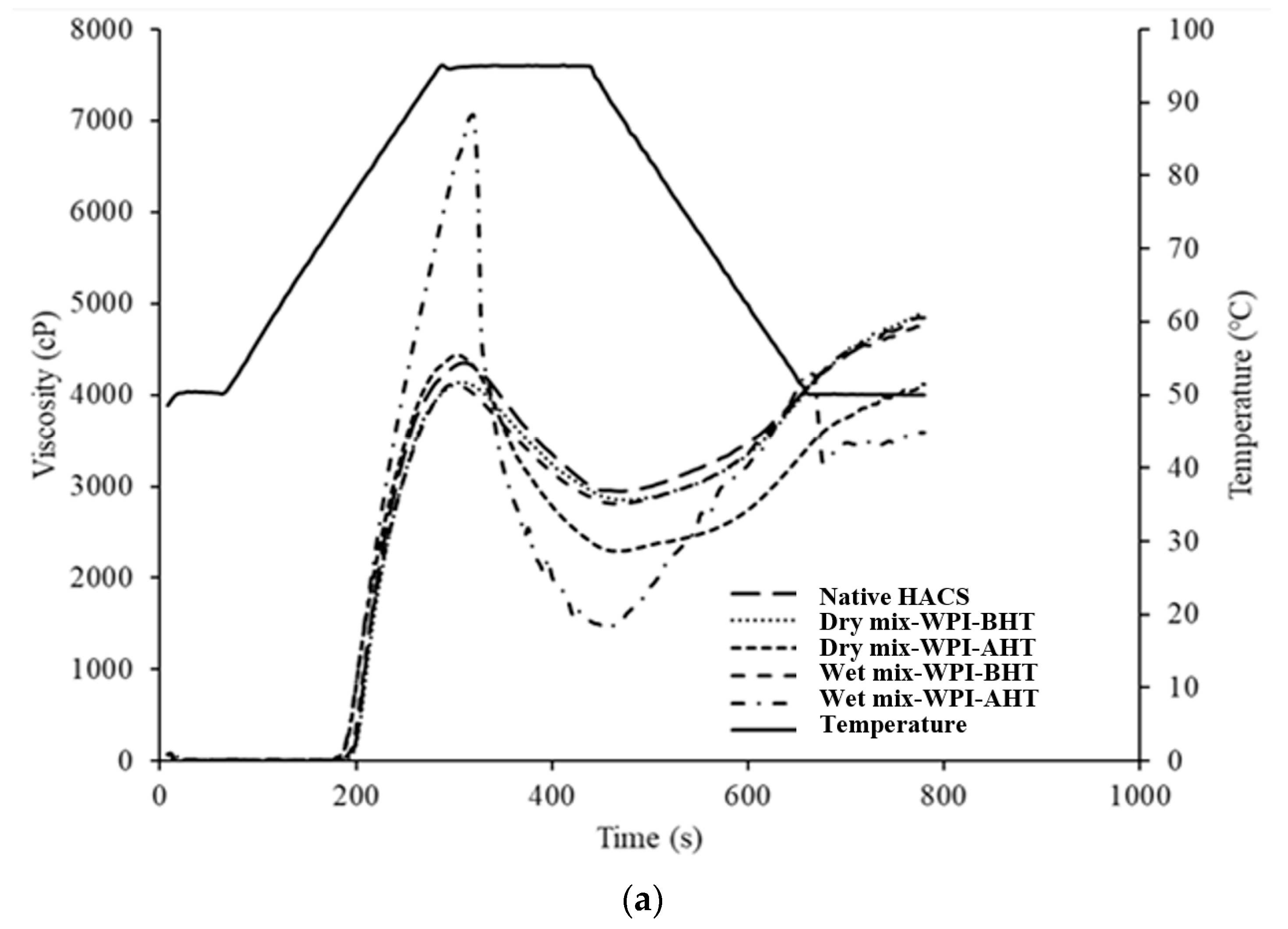 Induction of Maize Starch Gelatinization and Dissolution at Low