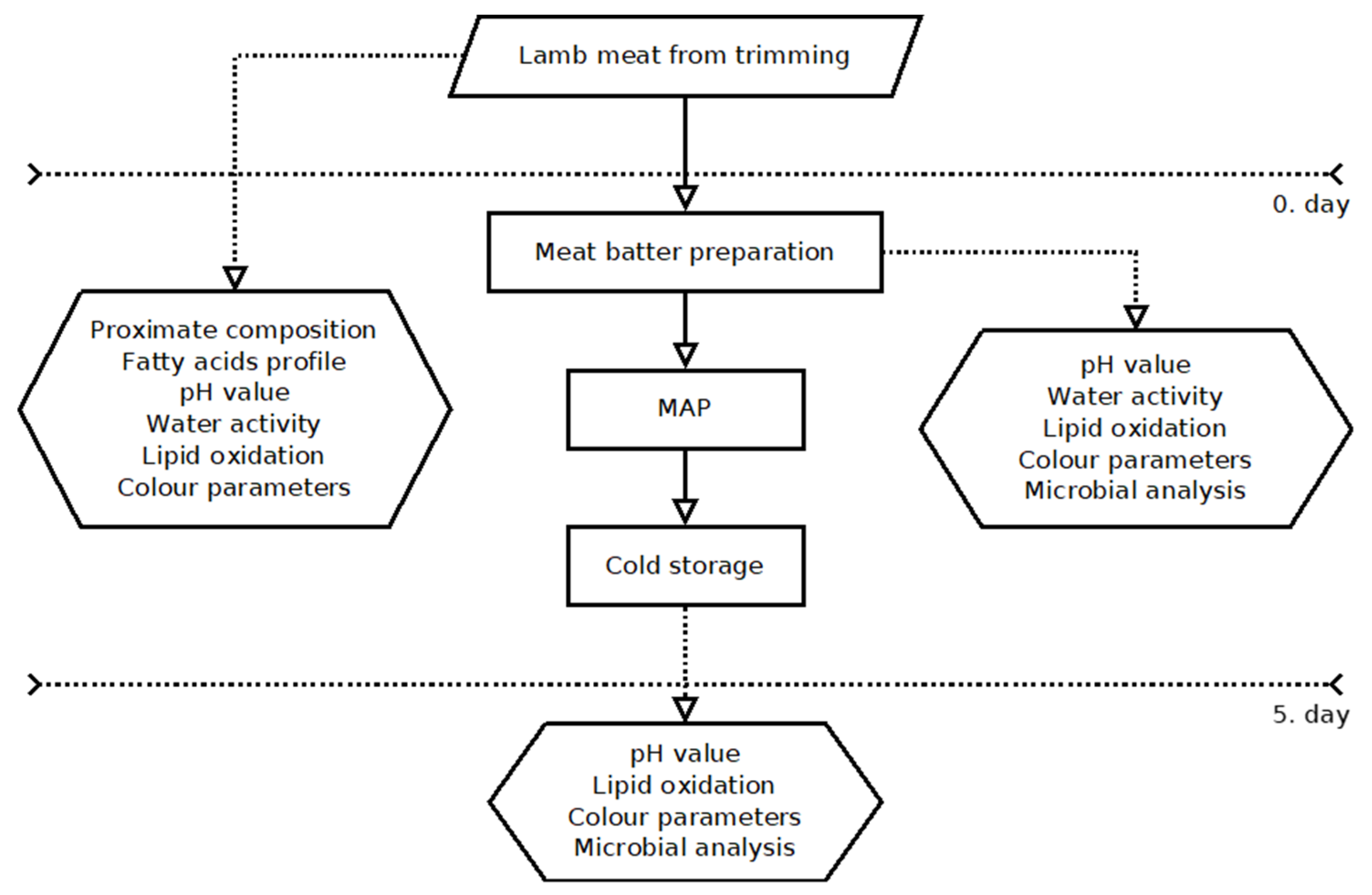 Foods 12 01379 g001 Foods 12 01379 g001