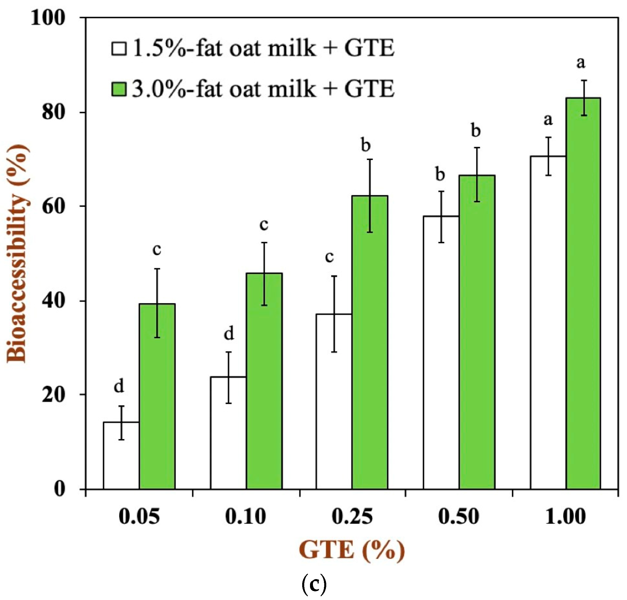 Foods 12 01402 g005b Foods 12 01402 g005b