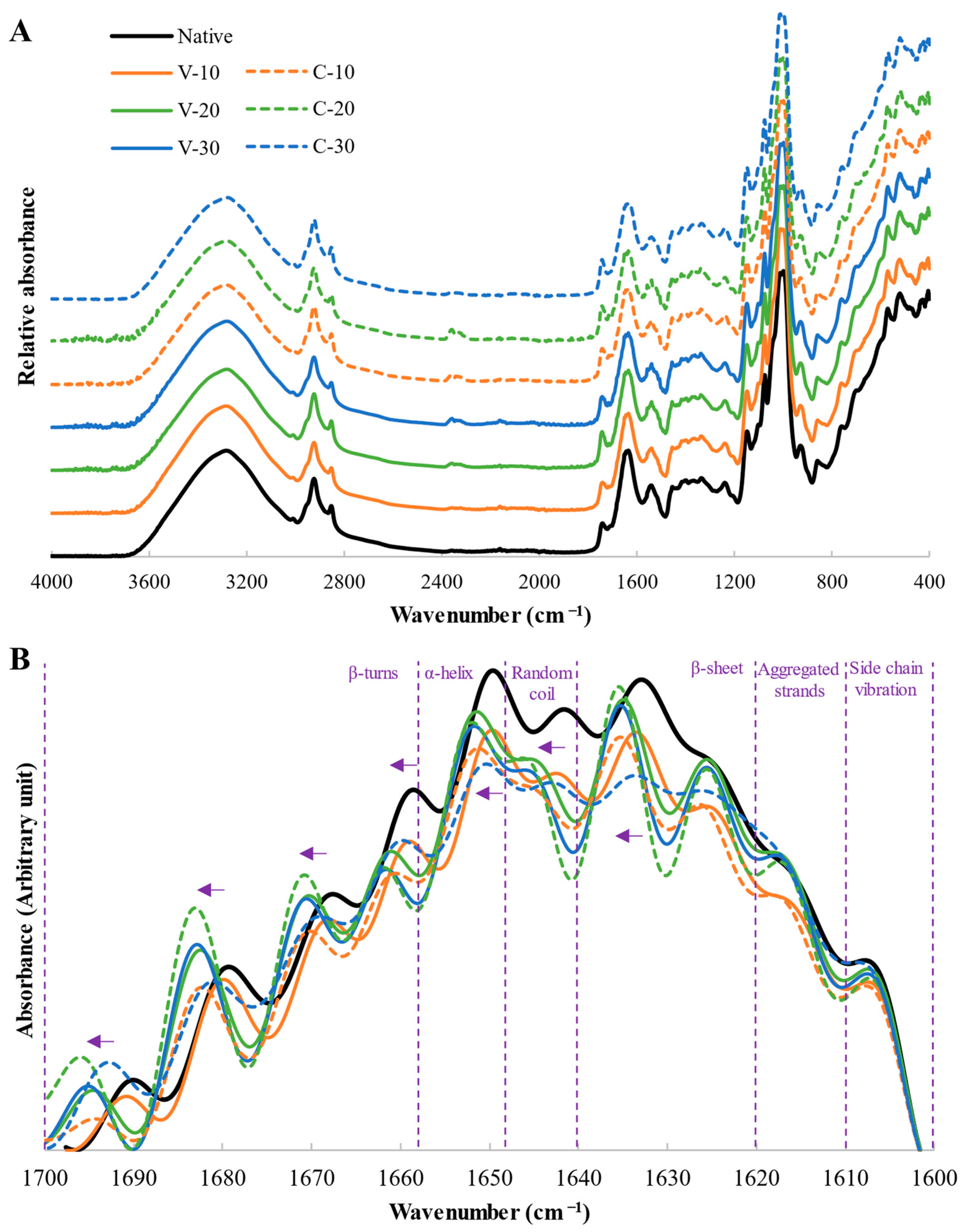 Foods 12 01421 g005 Foods 12 01421 g005