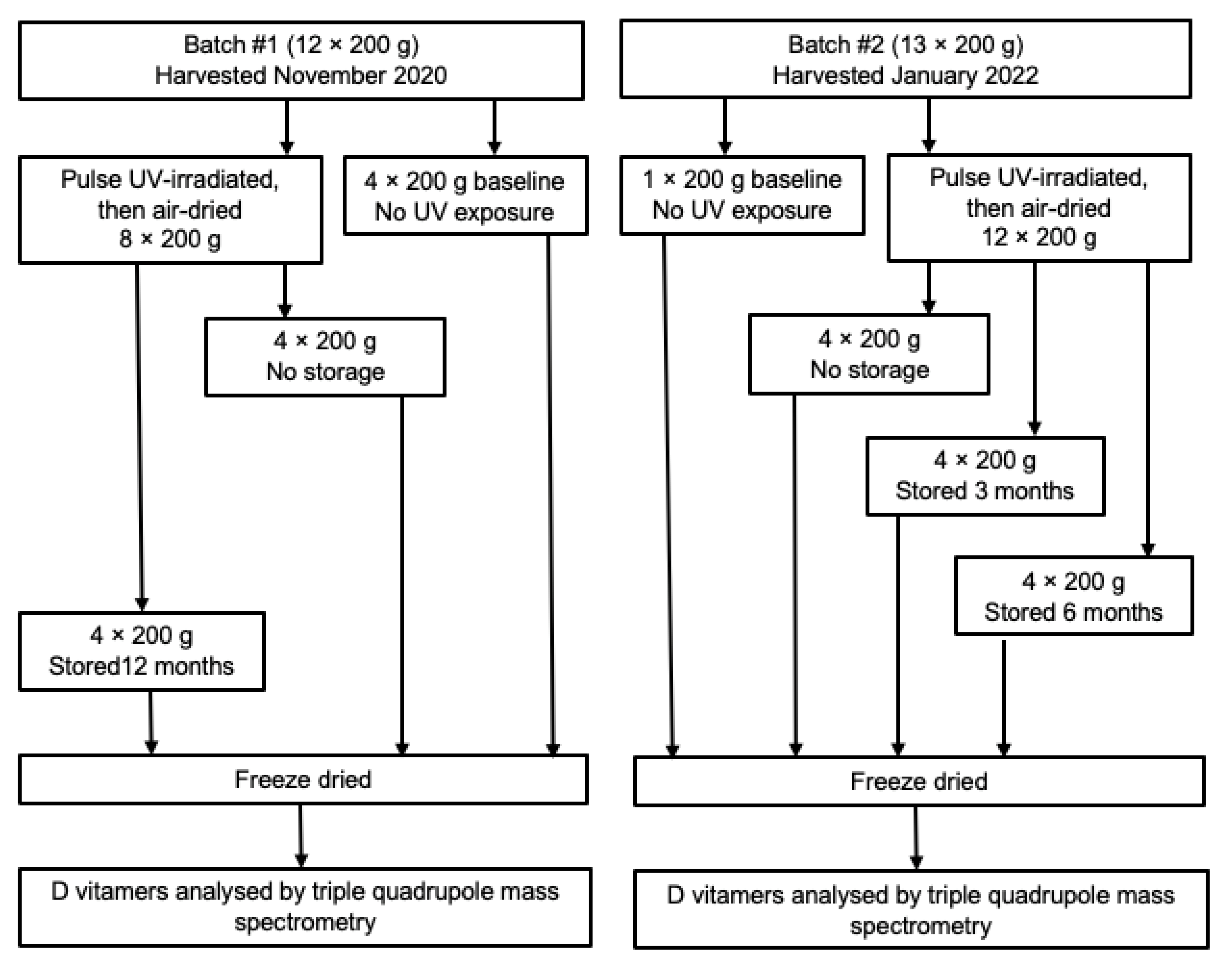 Foods 12 01429 g001 Foods 12 01429 g001