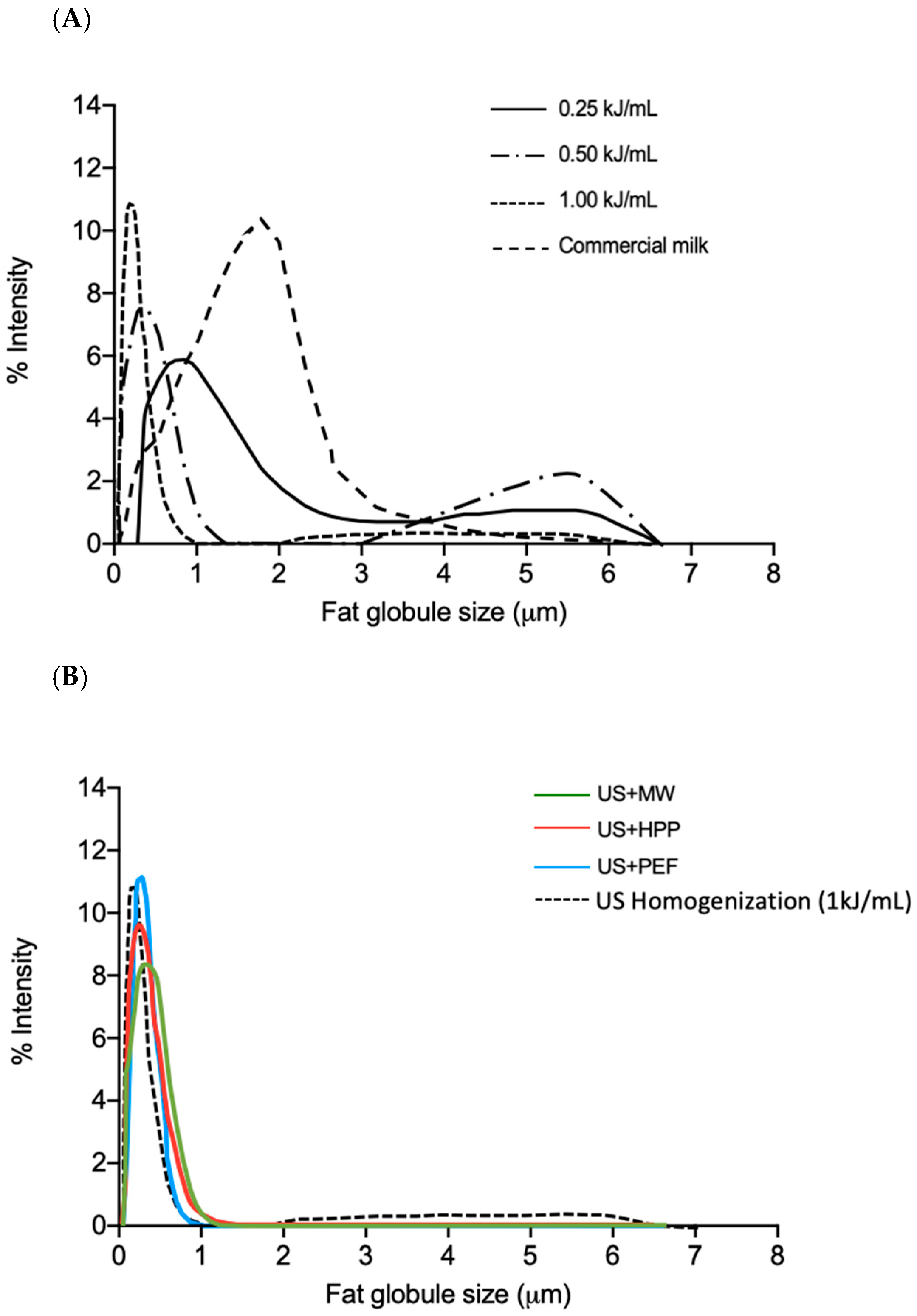Foods 12 01457 g003 Foods 12 01457 g003