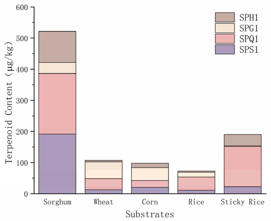 Effects of Four Strains of Actinomycetes on the Content of