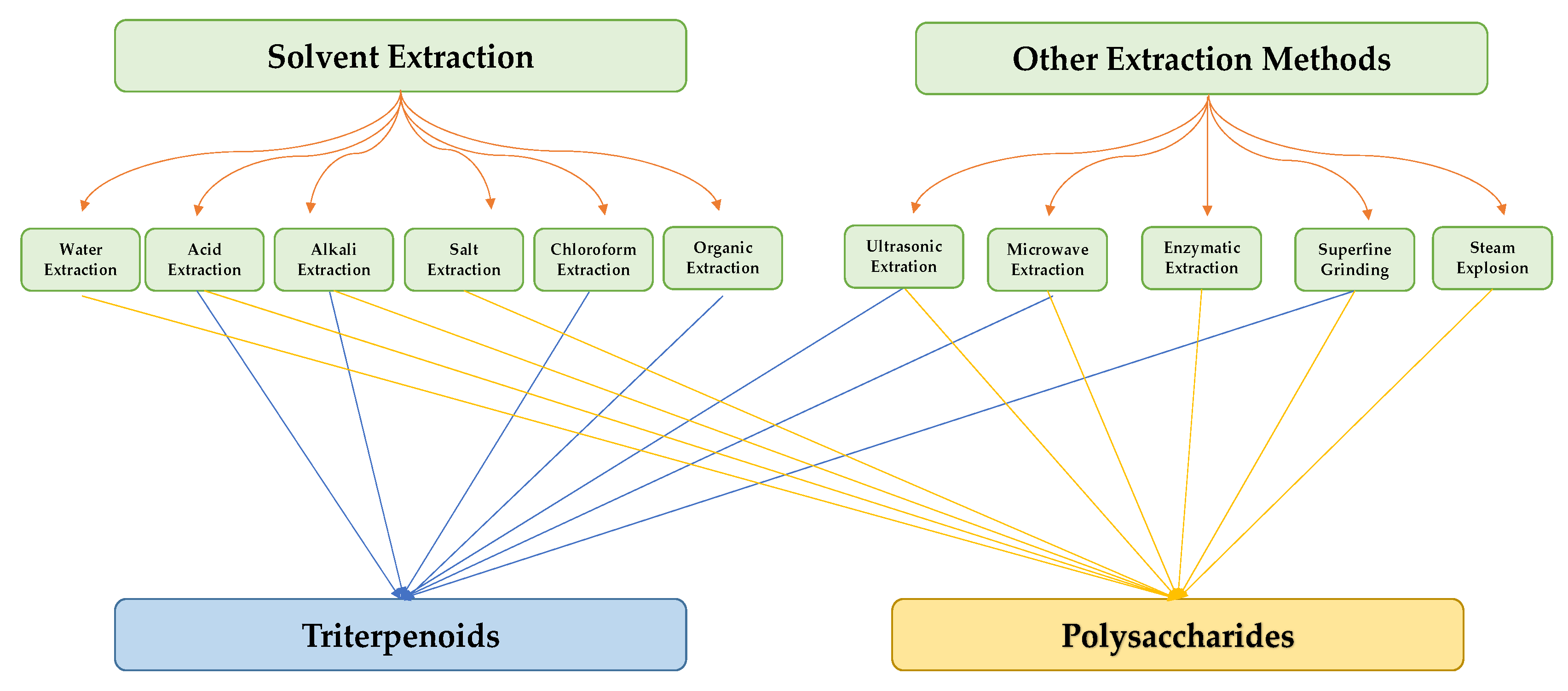 Foods 12 01512 g002 Foods 12 01512 g002