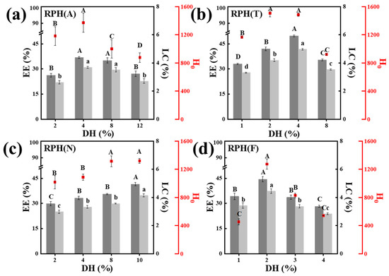 Formation and Characterization of Self-Assembled Rice Protein