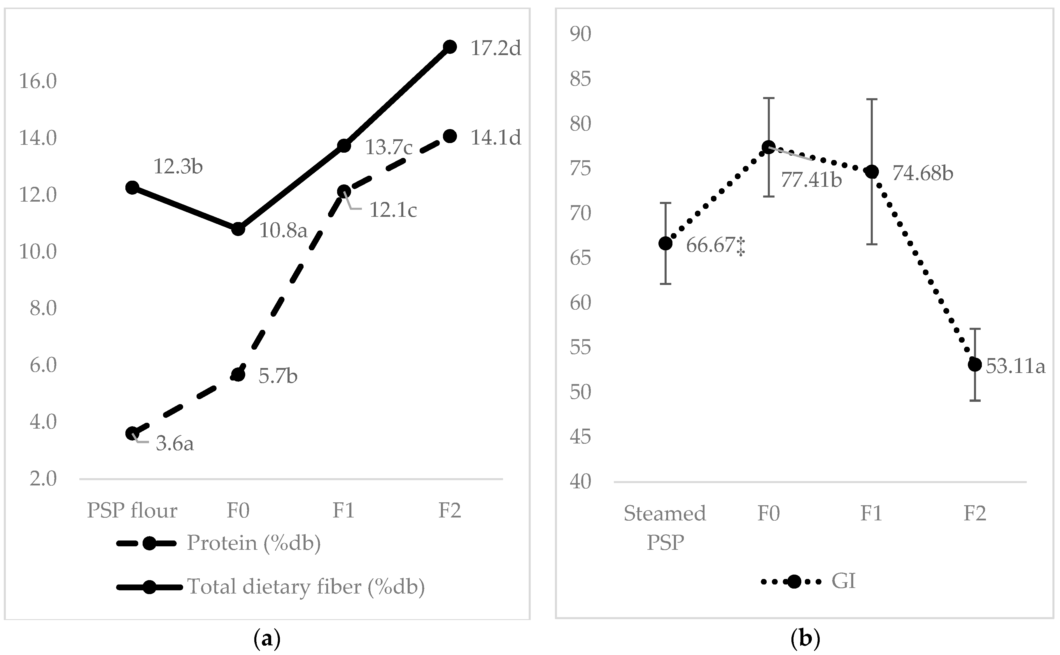Foods 12 01525 g003 Foods 12 01525 g003