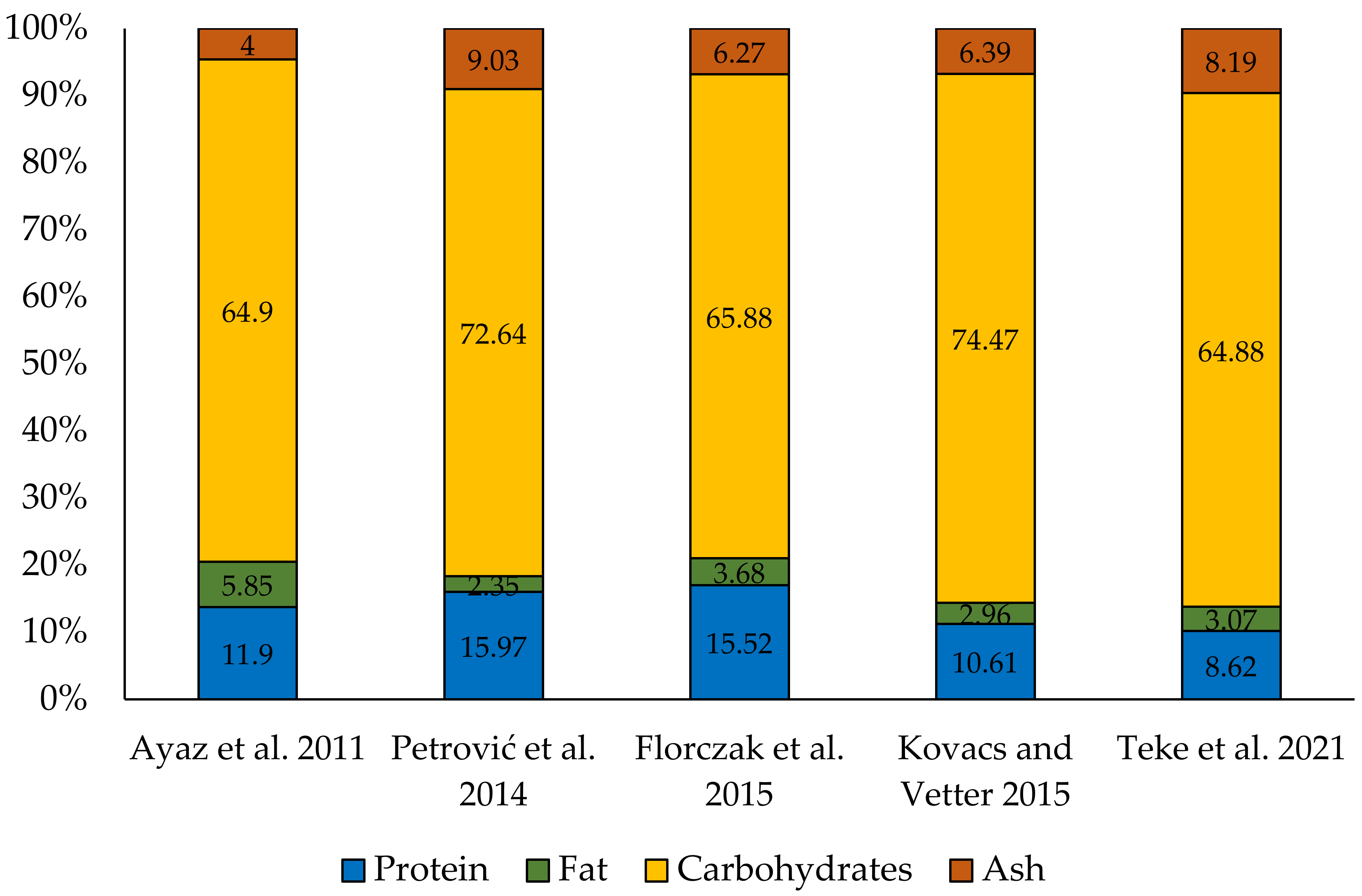 Foods 12 01539 g002 Foods 12 01539 g002
