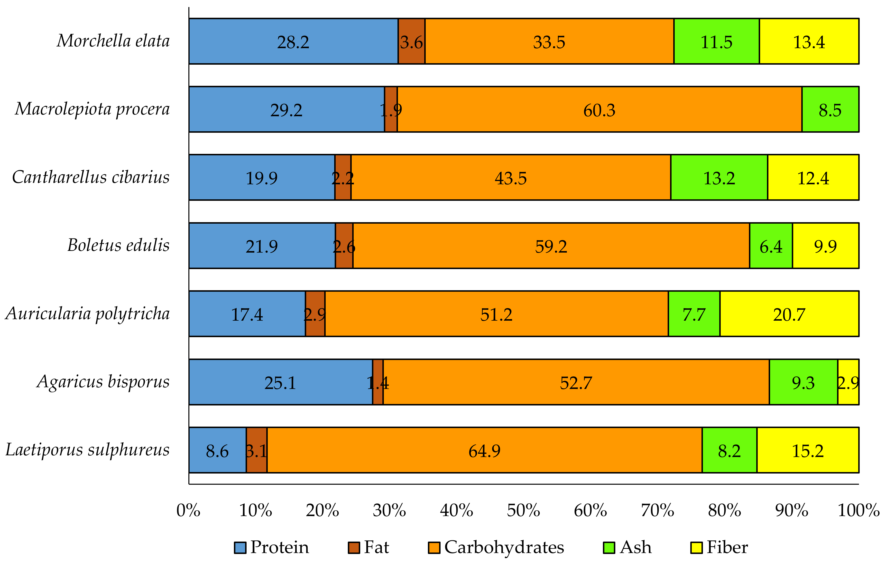 Foods 12 01539 g003 Foods 12 01539 g003