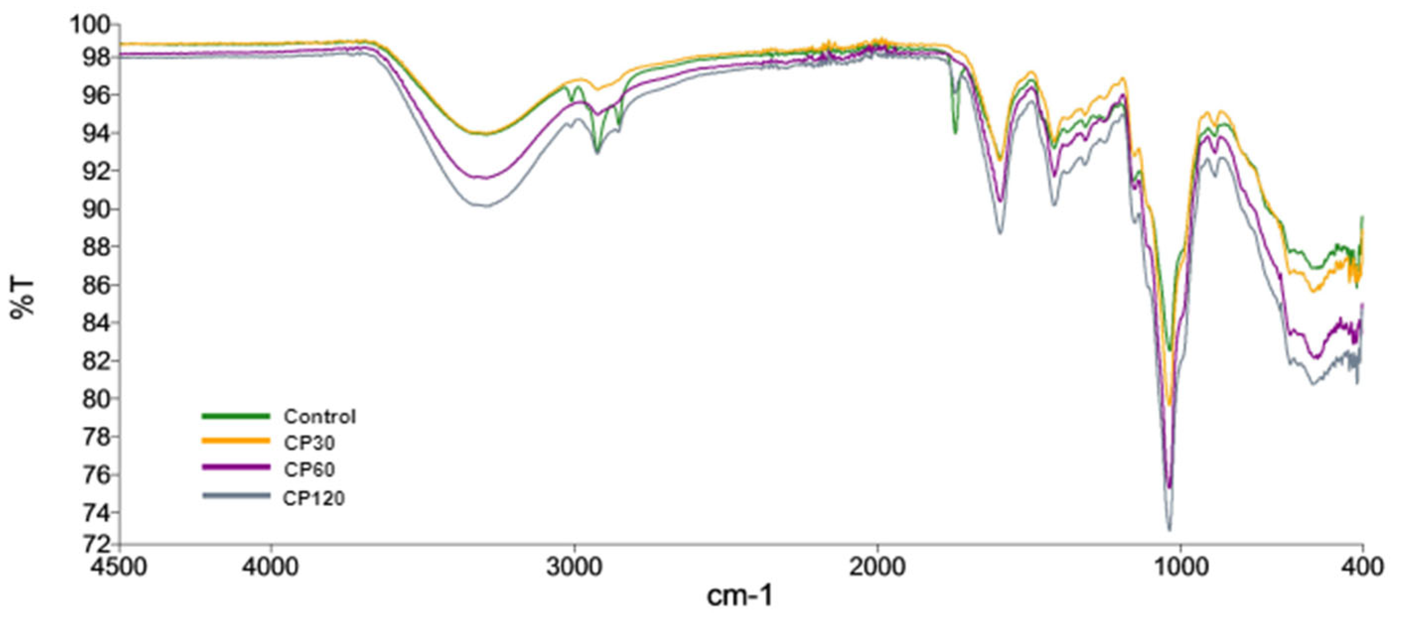 Foods 12 01563 g005 Foods 12 01563 g005