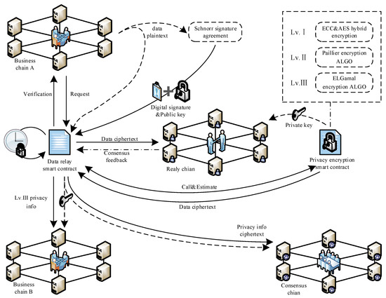 Research on the Construction of Grain Food Multi-Chain