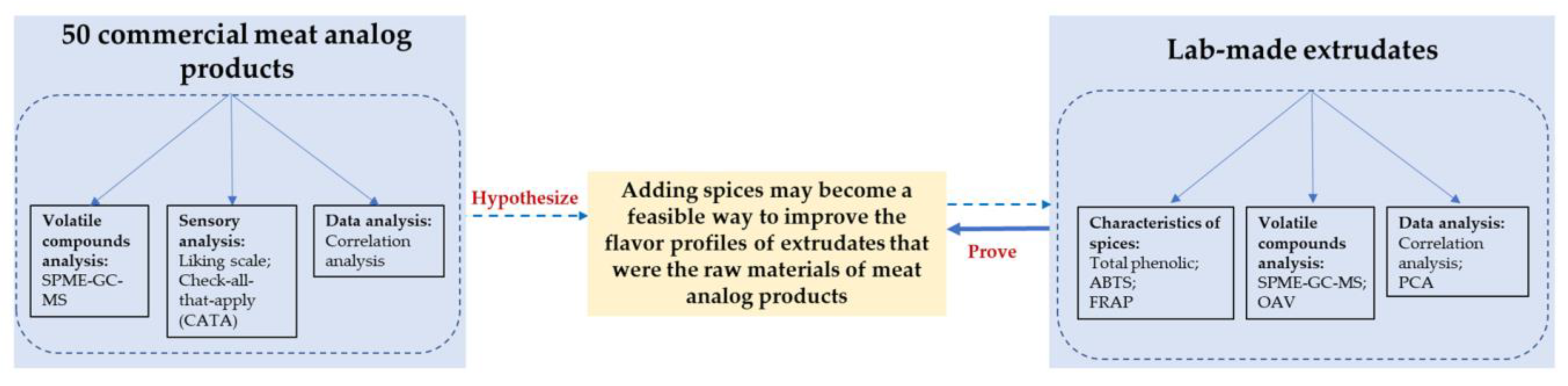 Foods 12 01650 g001 Foods 12 01650 g001