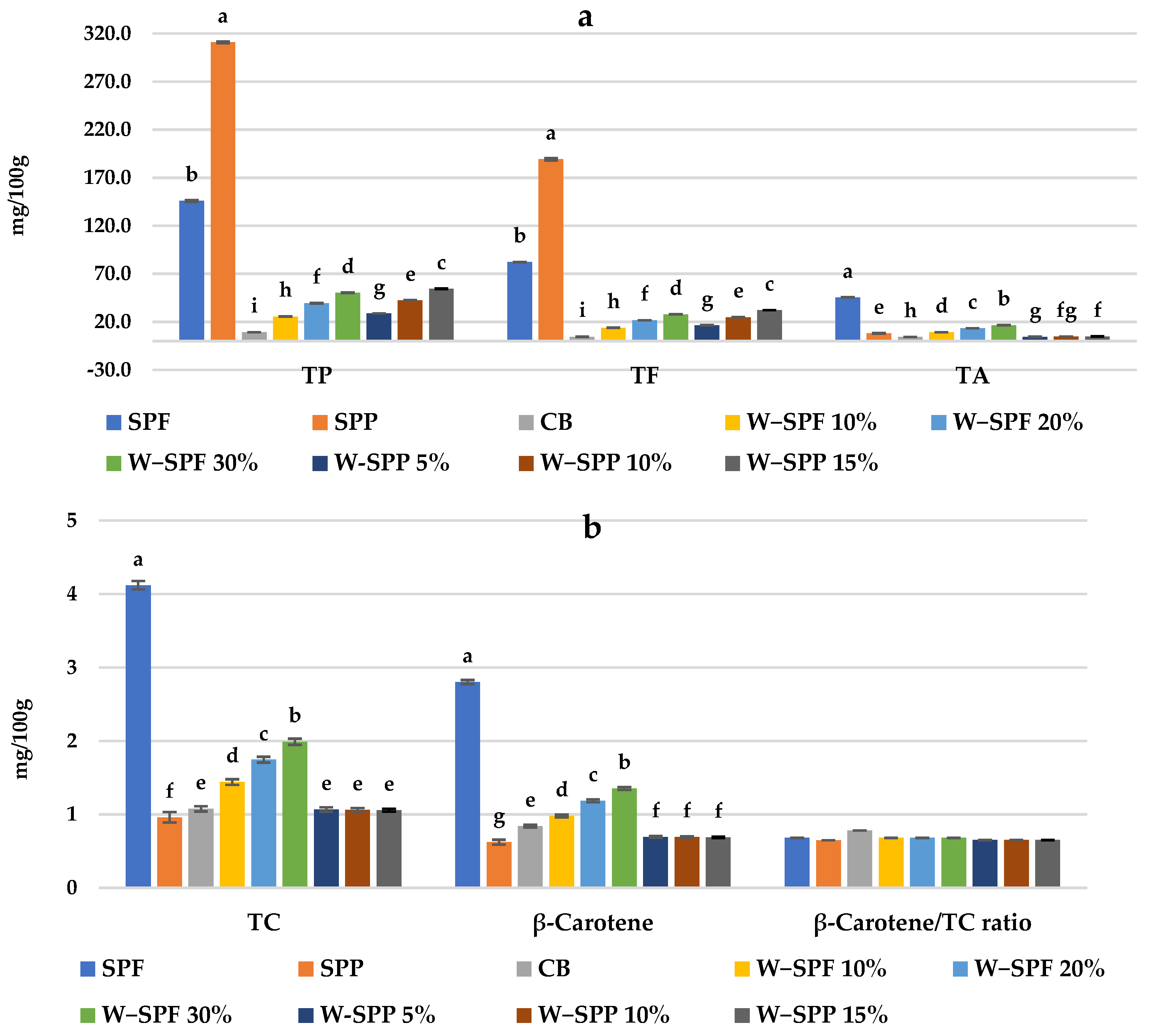 Foods 12 01658 g003 Foods 12 01658 g003
