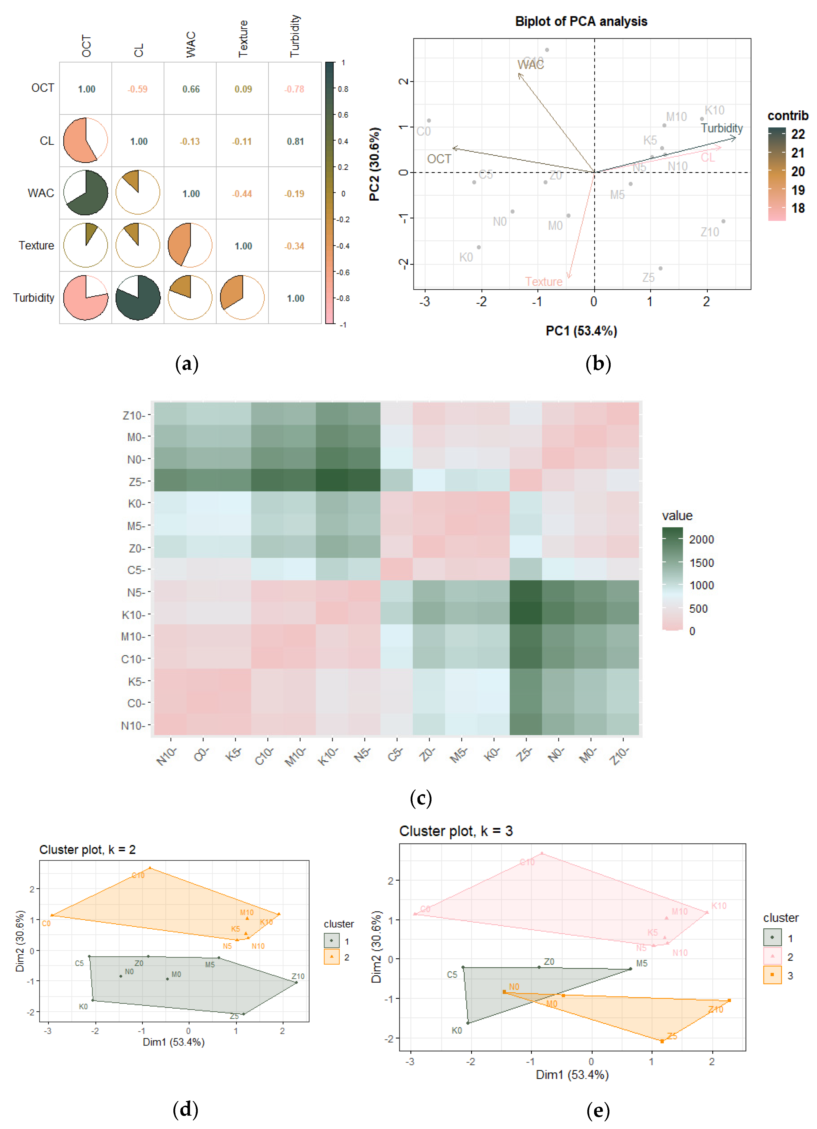 Foods 12 01662 g003 Foods 12 01662 g003