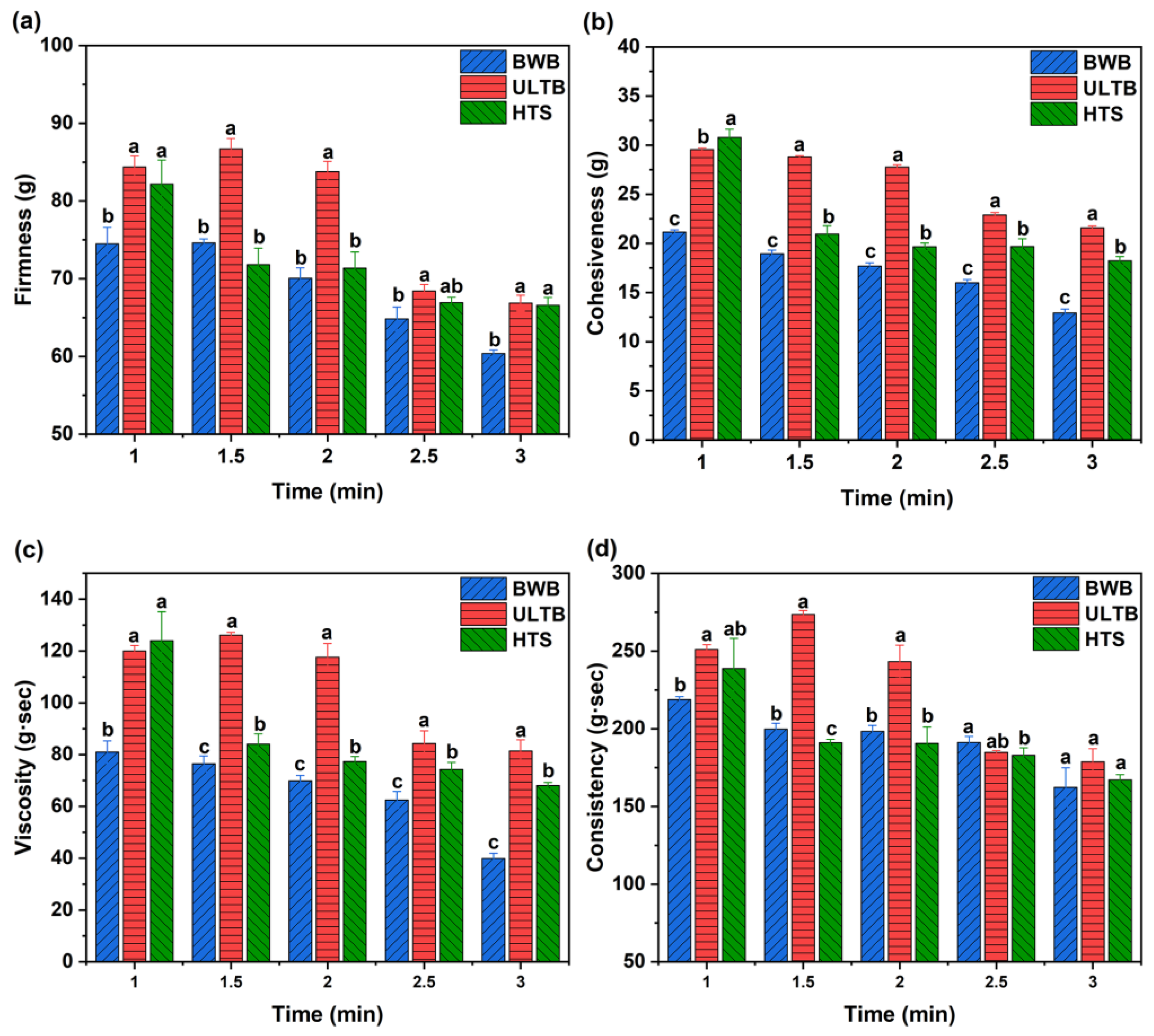 Effects of Different Blanching Methods on the Quality of Effects of Different Blanching Methods on the Quality of