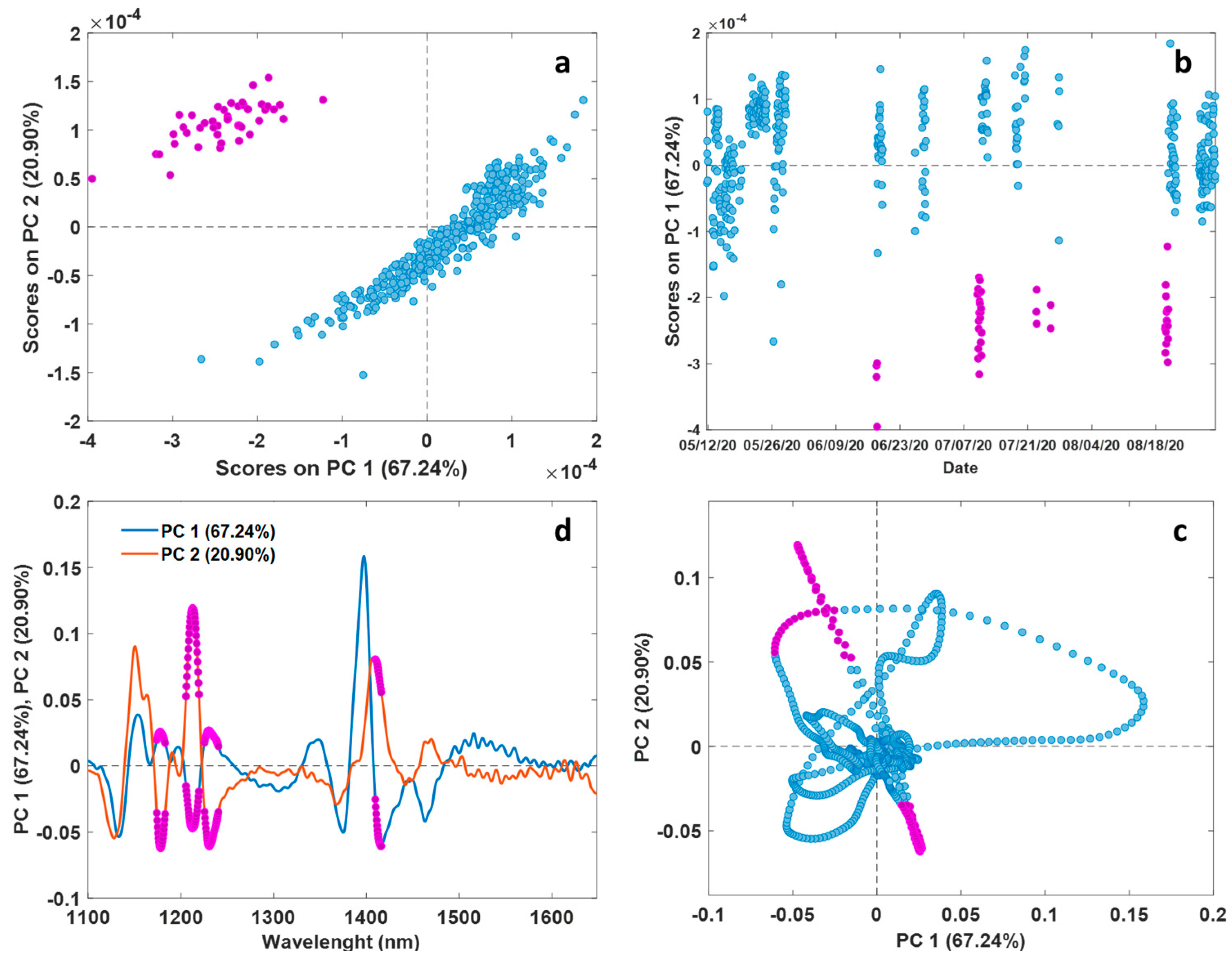 Foods 12 01679 g002 Foods 12 01679 g002