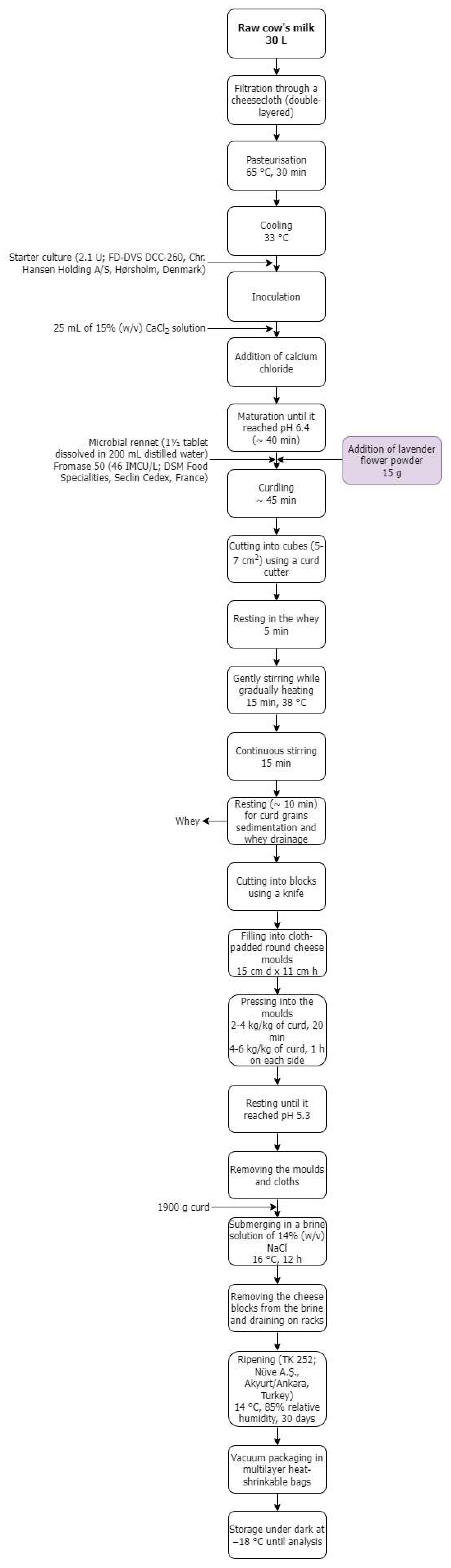 Foods 12 01703 g001 Foods 12 01703 g001