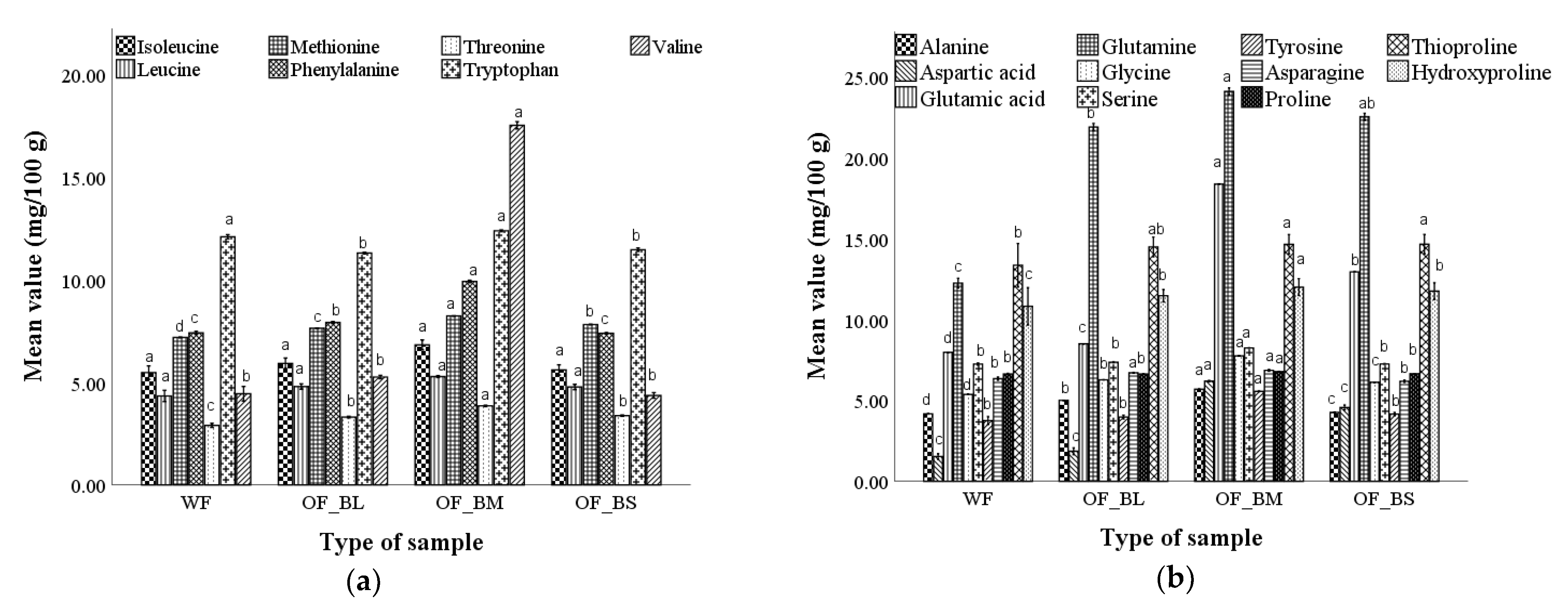Foods Free FullText Incorporation of Buckwheat Flour at Different