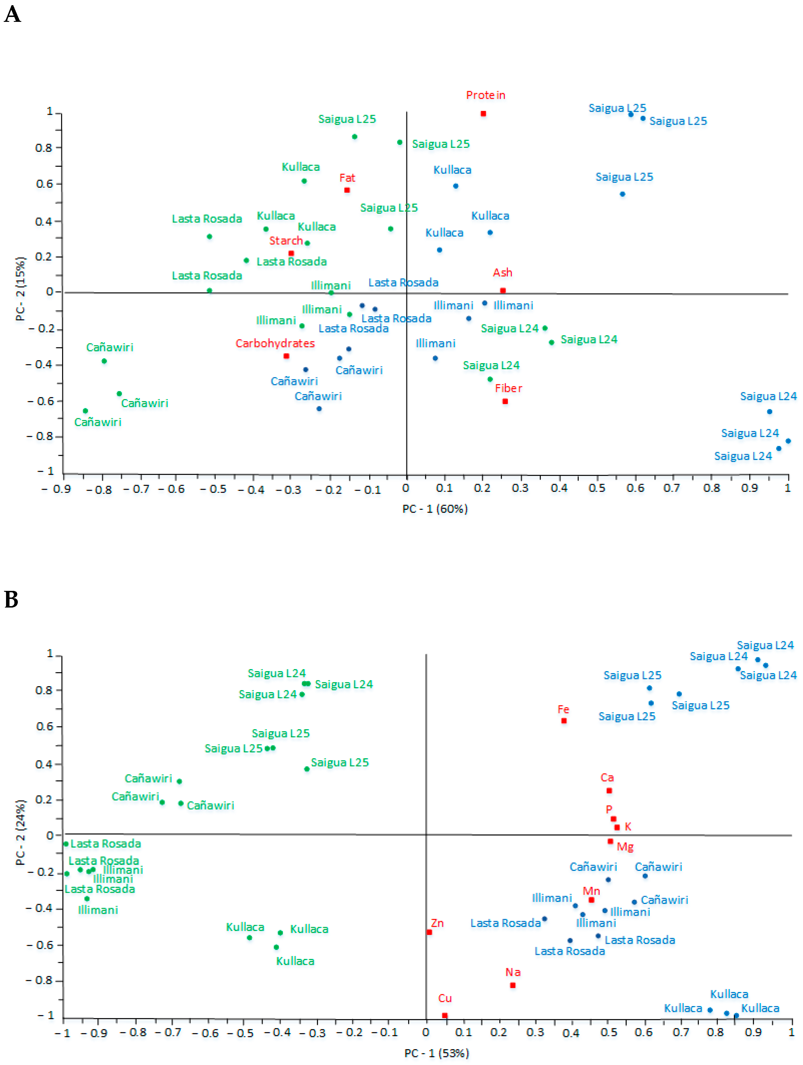 Foods 12 01734 g003a