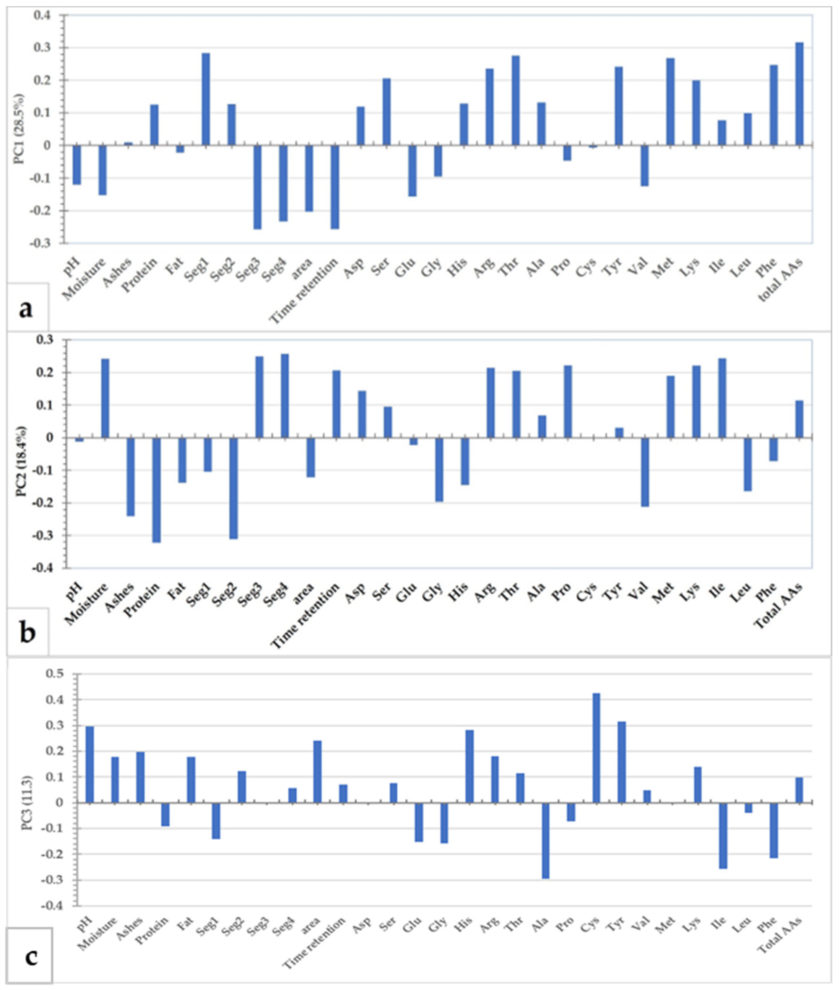 Foods 12 01735 g006 Foods 12 01735 g006