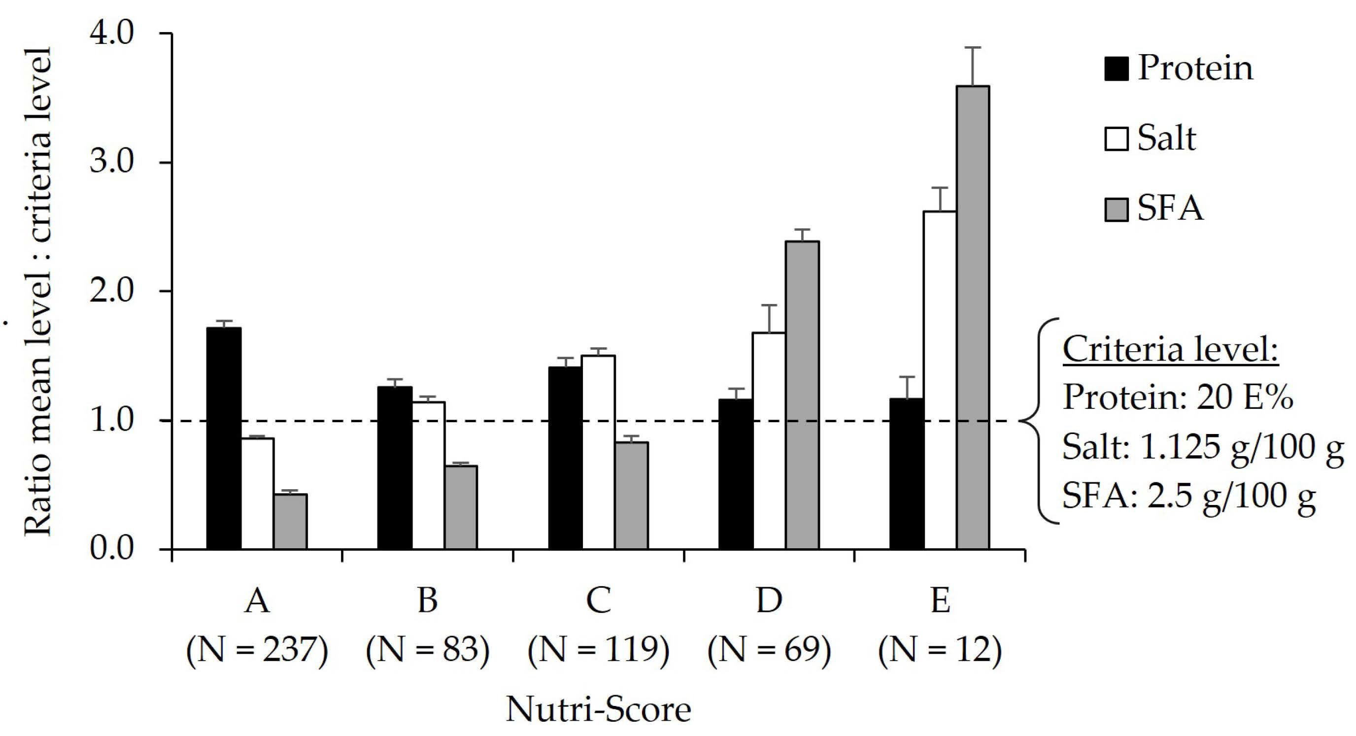 Foods Free FullText CrossSectional Study to Map Nutritional