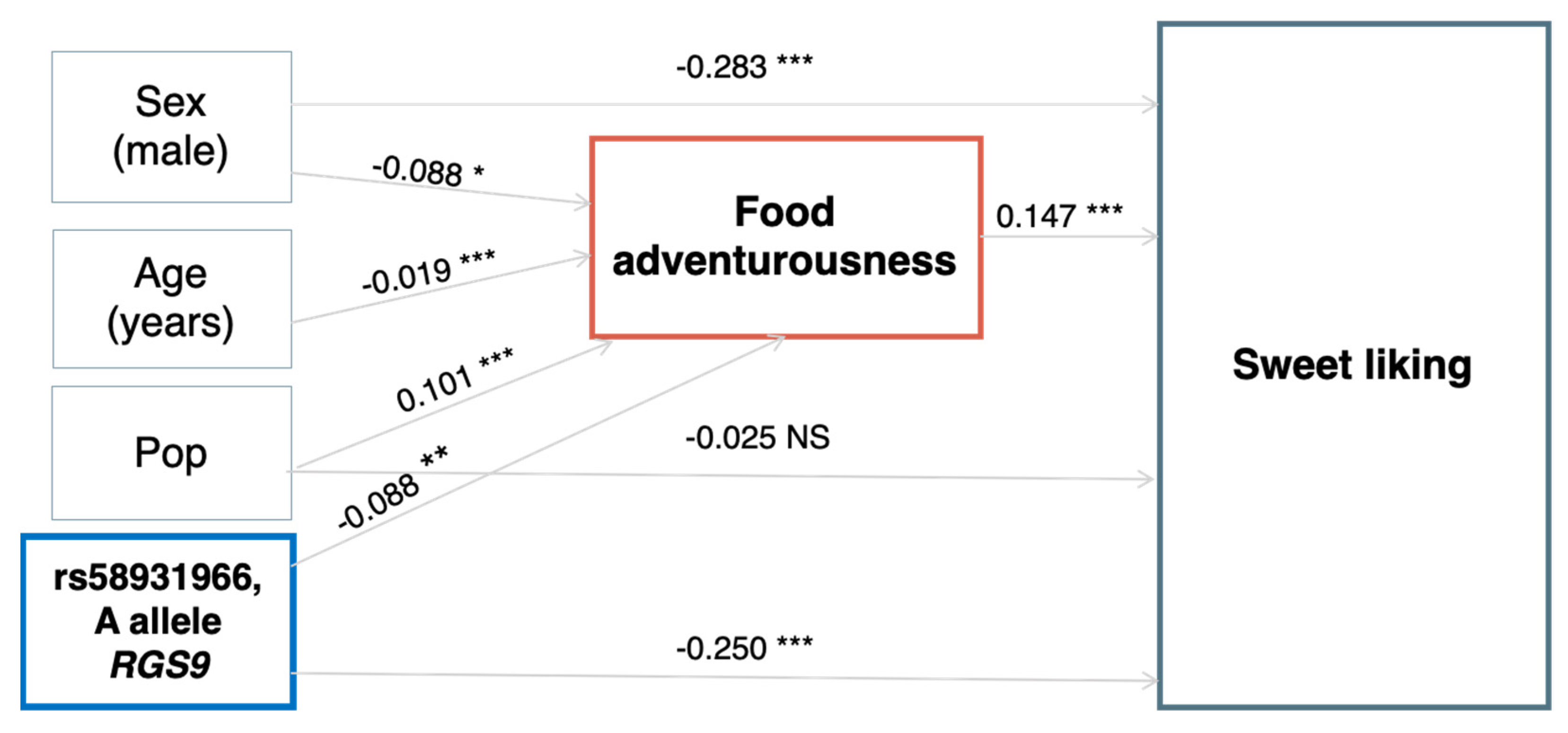 Foods 12 01739 g004 Foods 12 01739 g004