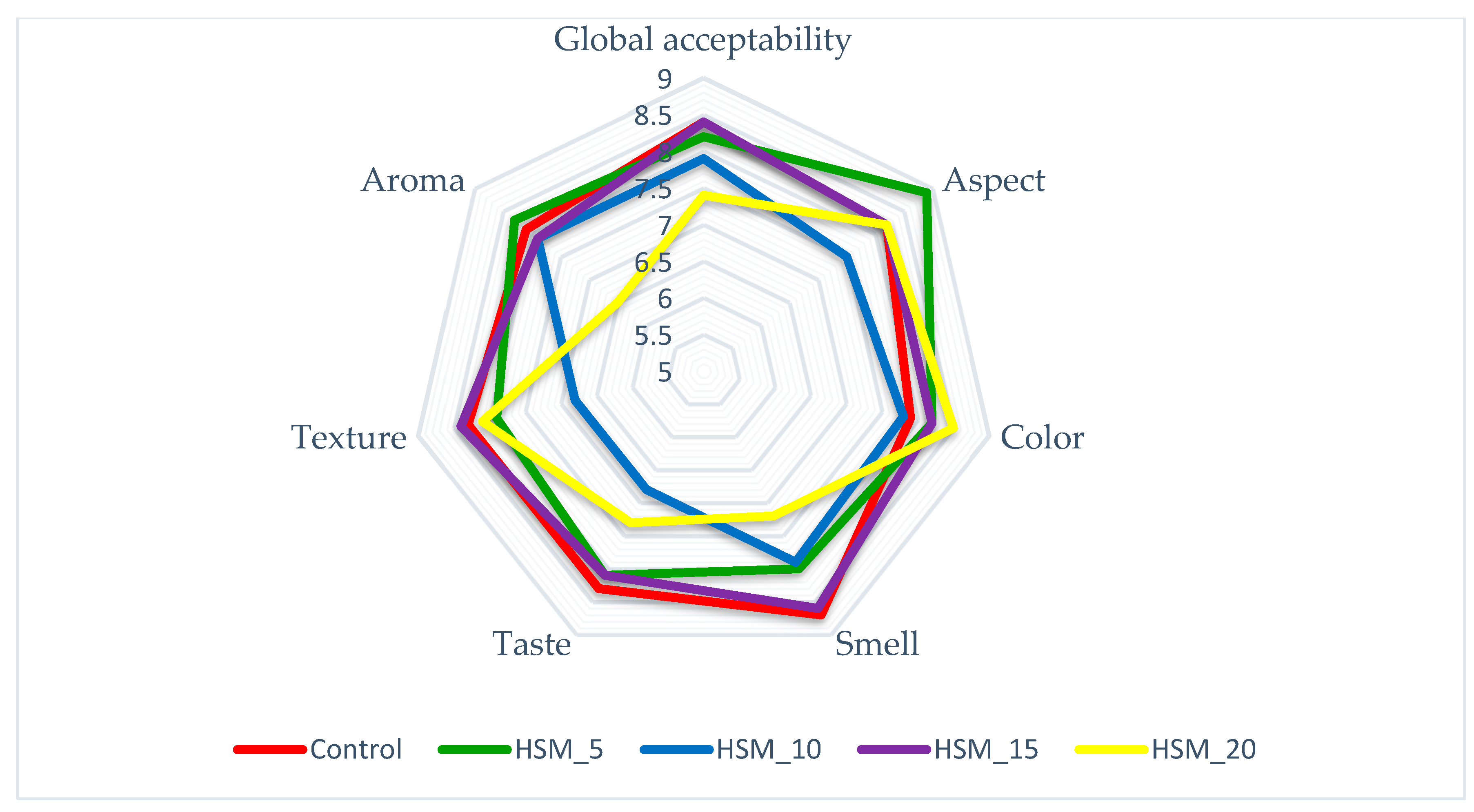 Foods 12 01774 g005 Foods 12 01774 g005