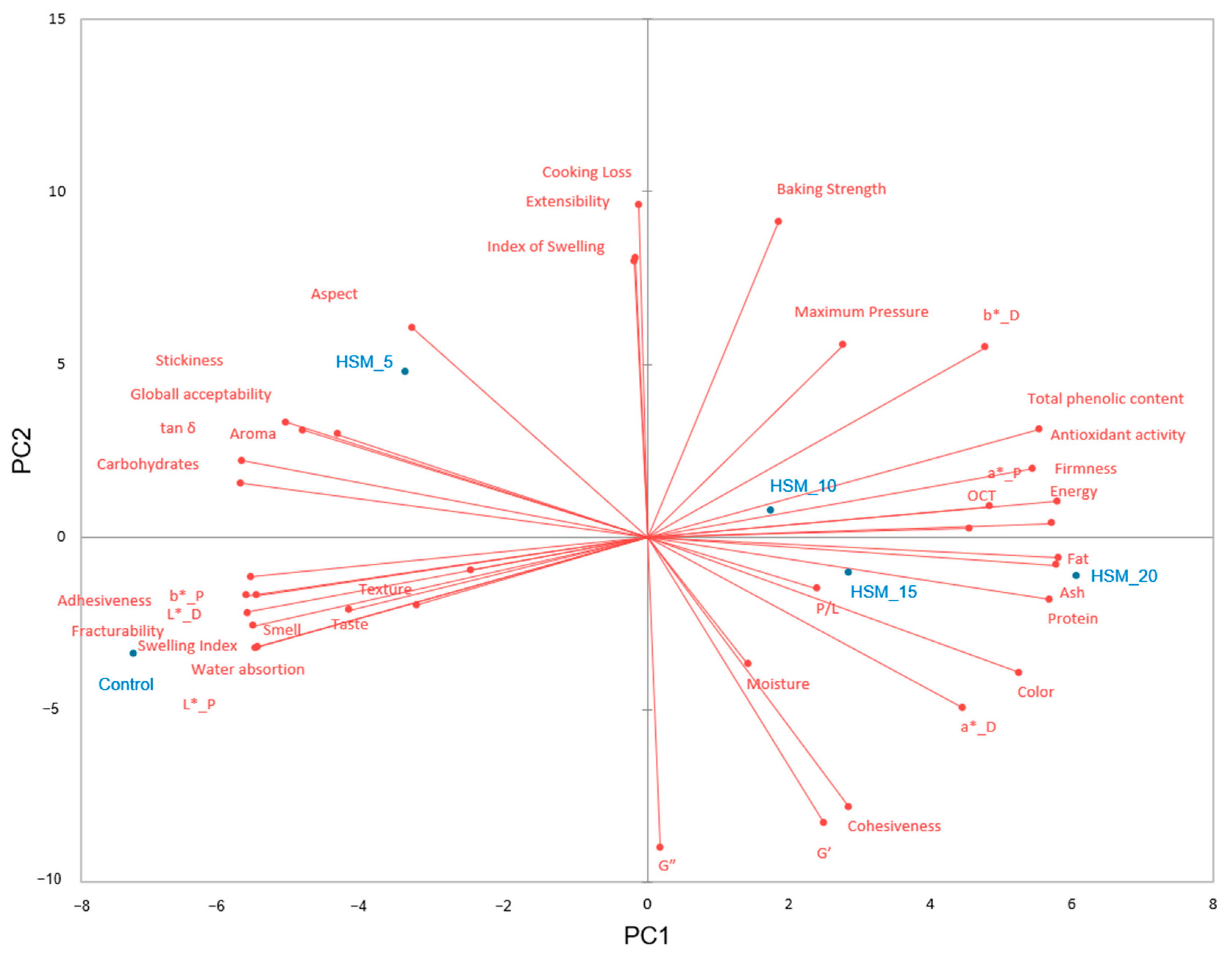 Foods 12 01774 g006 Foods 12 01774 g006