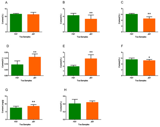 Identification of Key Components Responsible for the Aromatic