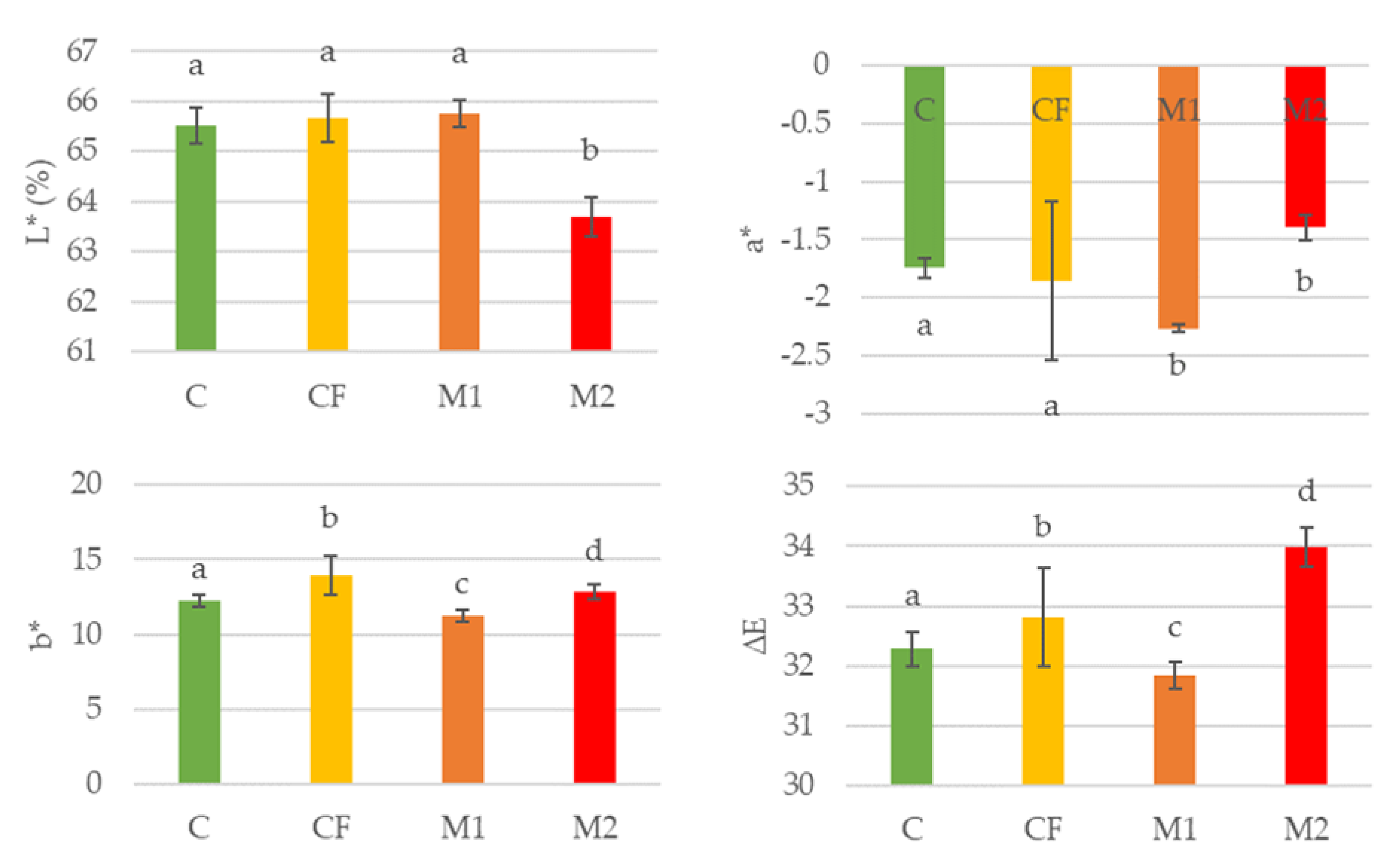 Foods 12 01806 g007 Foods 12 01806 g007