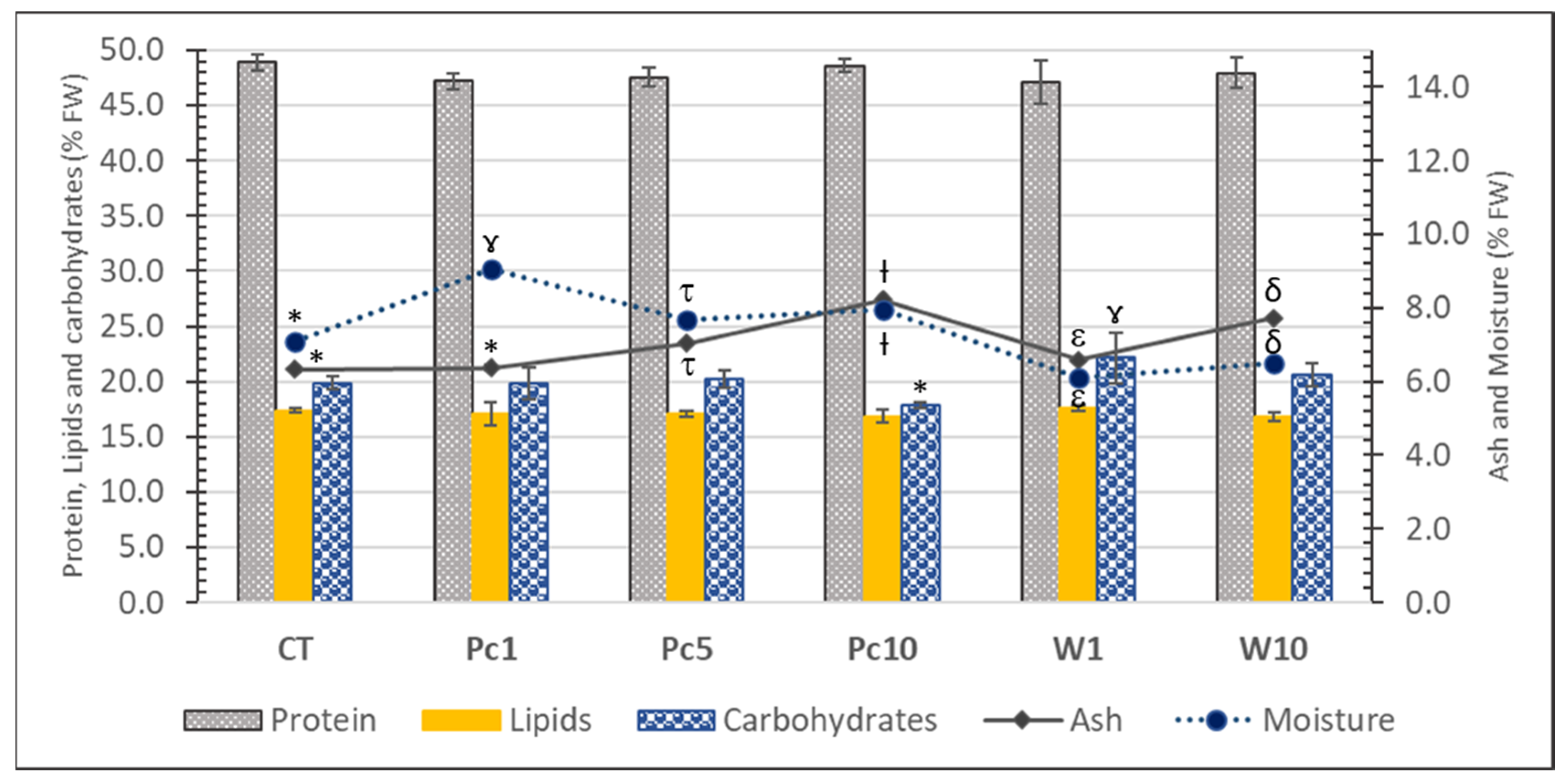 Foods 12 01810 g002 Foods 12 01810 g002