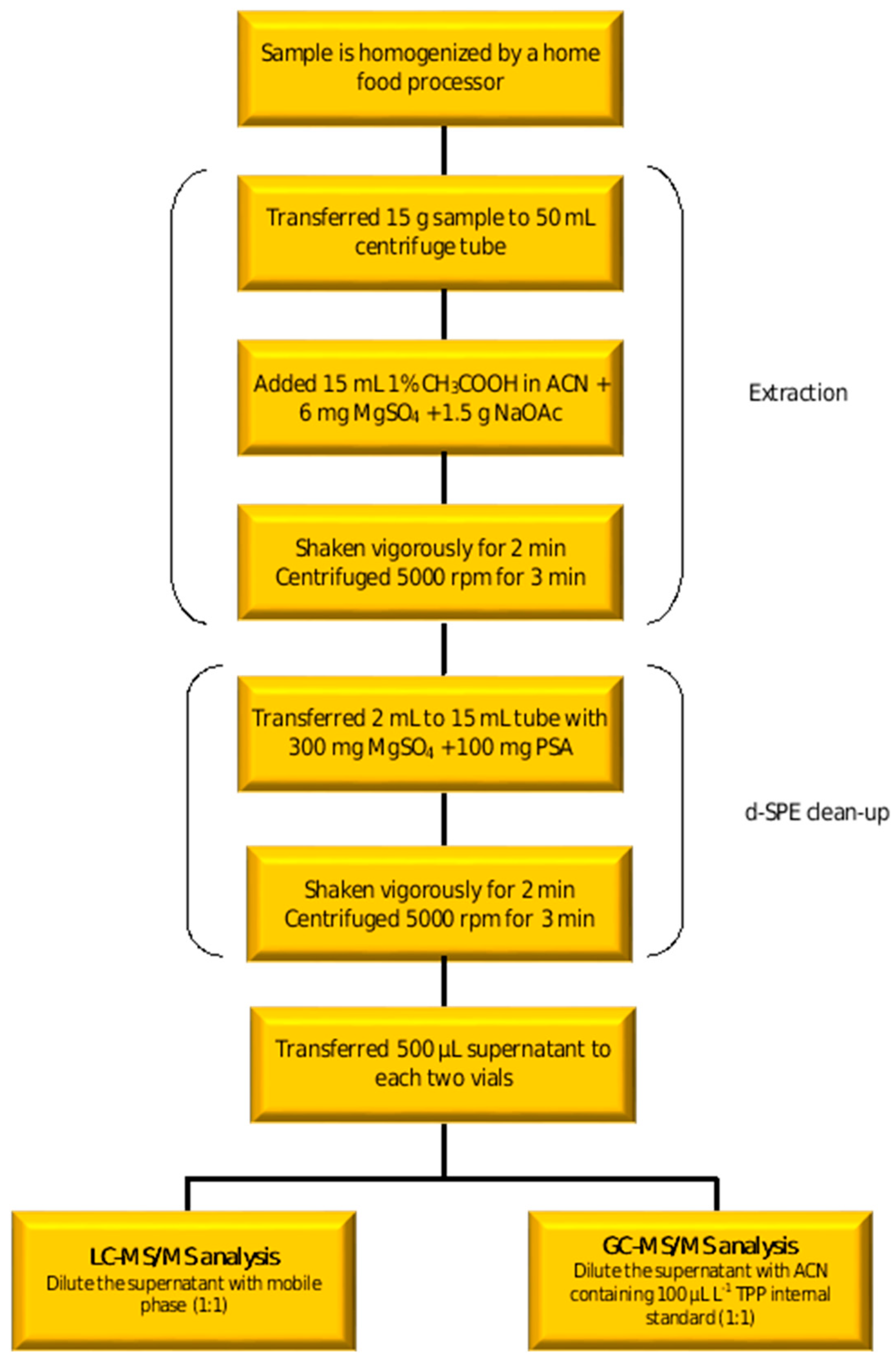 Foods Free FullText Determination of 355 Pesticides in Lemon and Lemon Juice by LCMS/MS