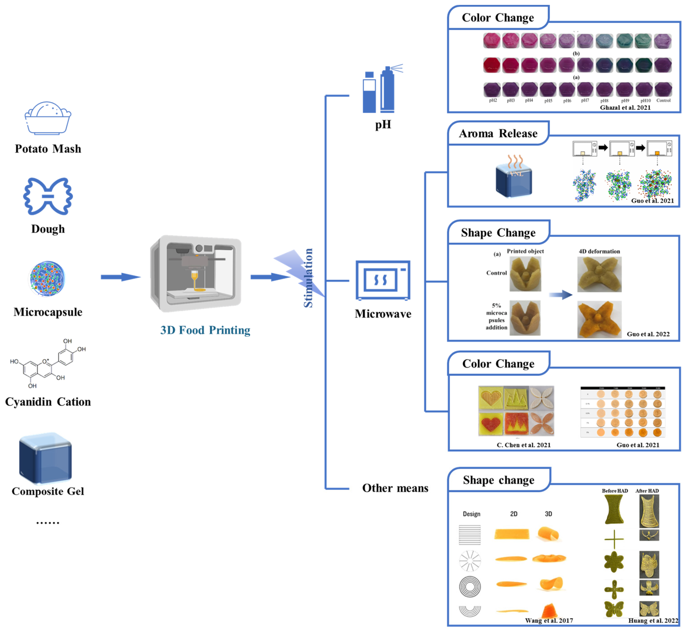 Foods 12 01842 g002 550