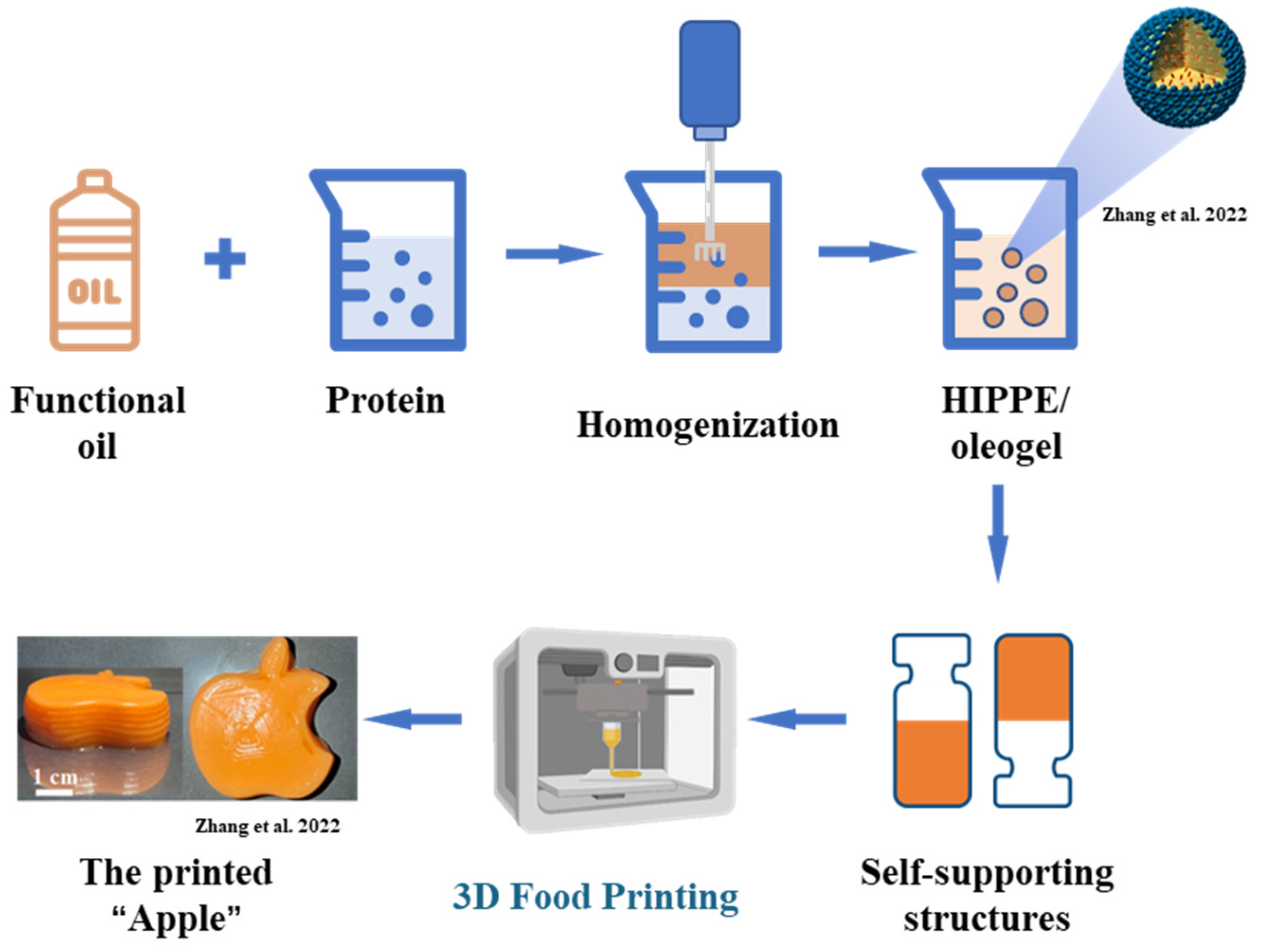 Foods 12 01842 g003 550