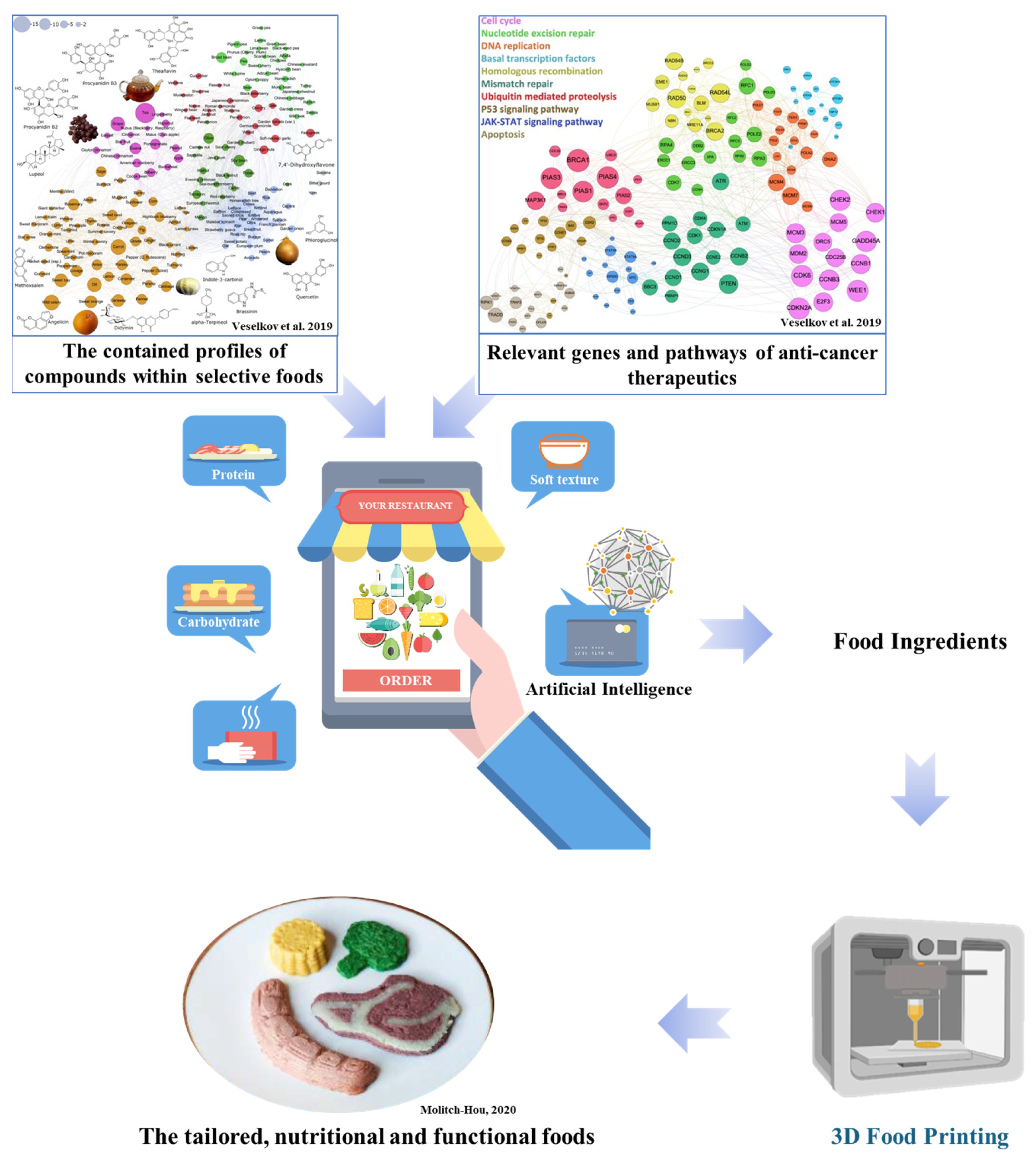 Foods 12 01842 g005 550
