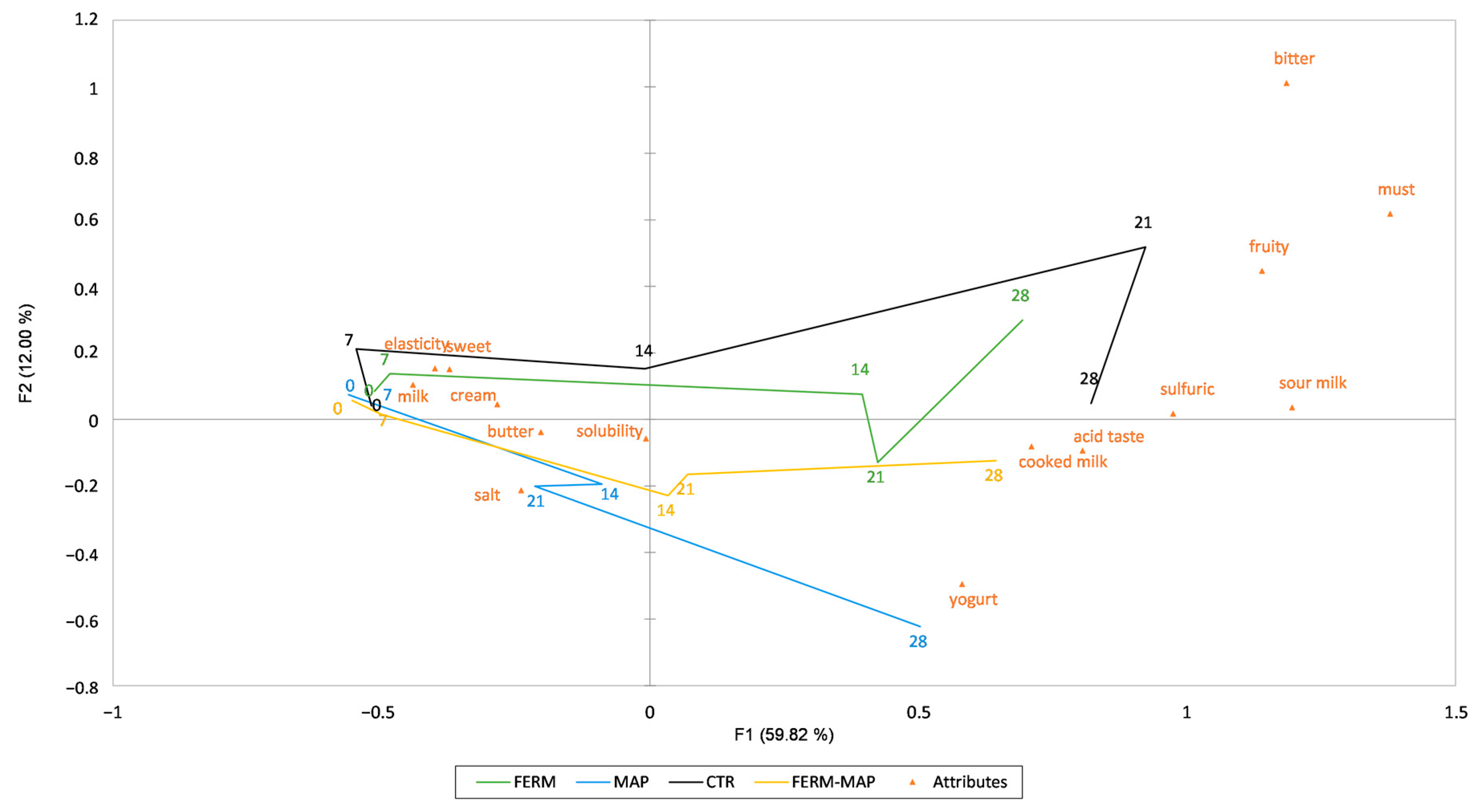 Foods 12 01867 g005 Foods 12 01867 g005