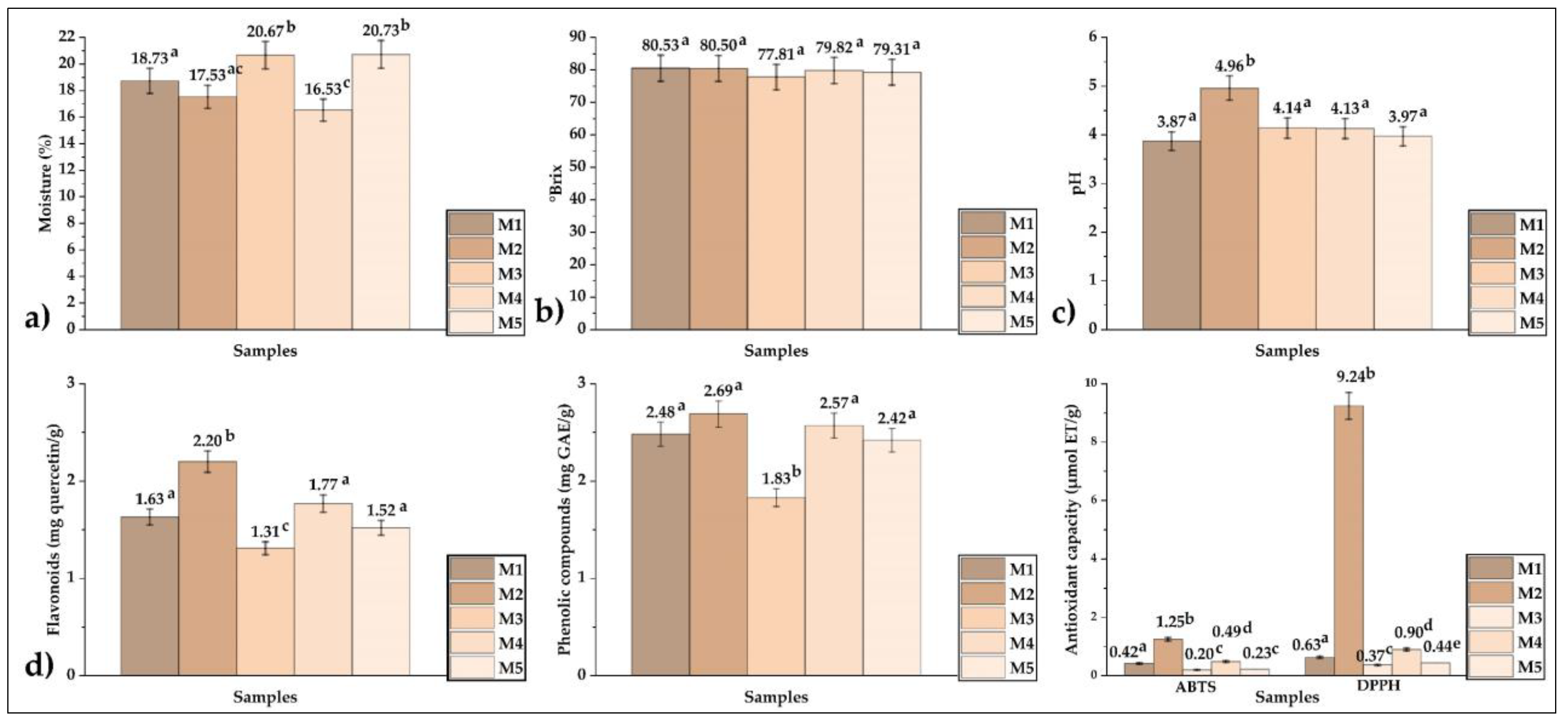 Foods 12 01873 g005 Foods 12 01873 g005