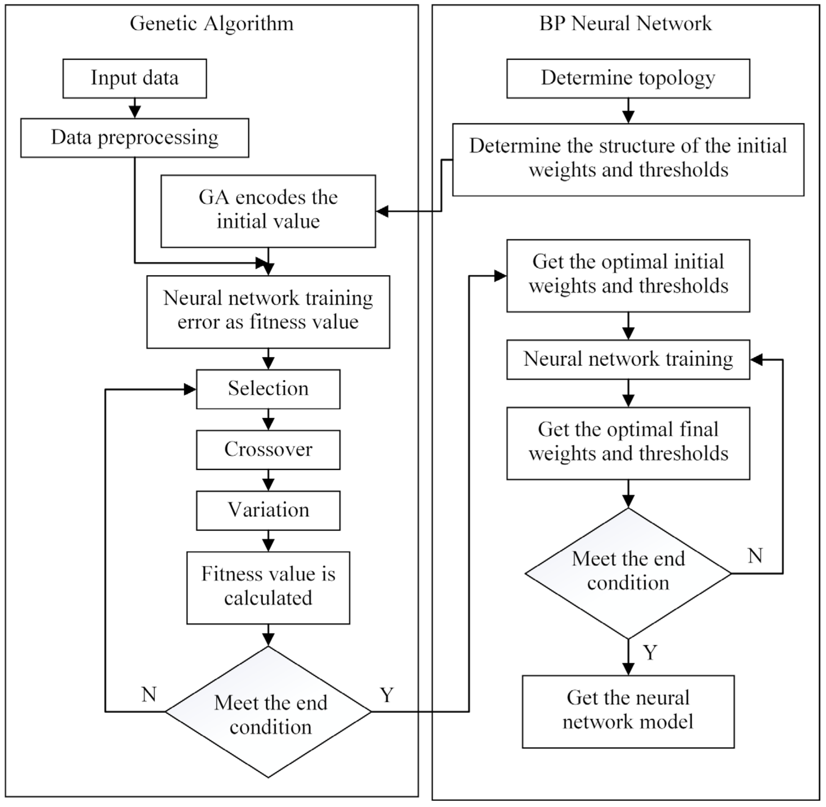 Foods | Free Full-Text | Artificial Neural Network Modeling and Genetic ...