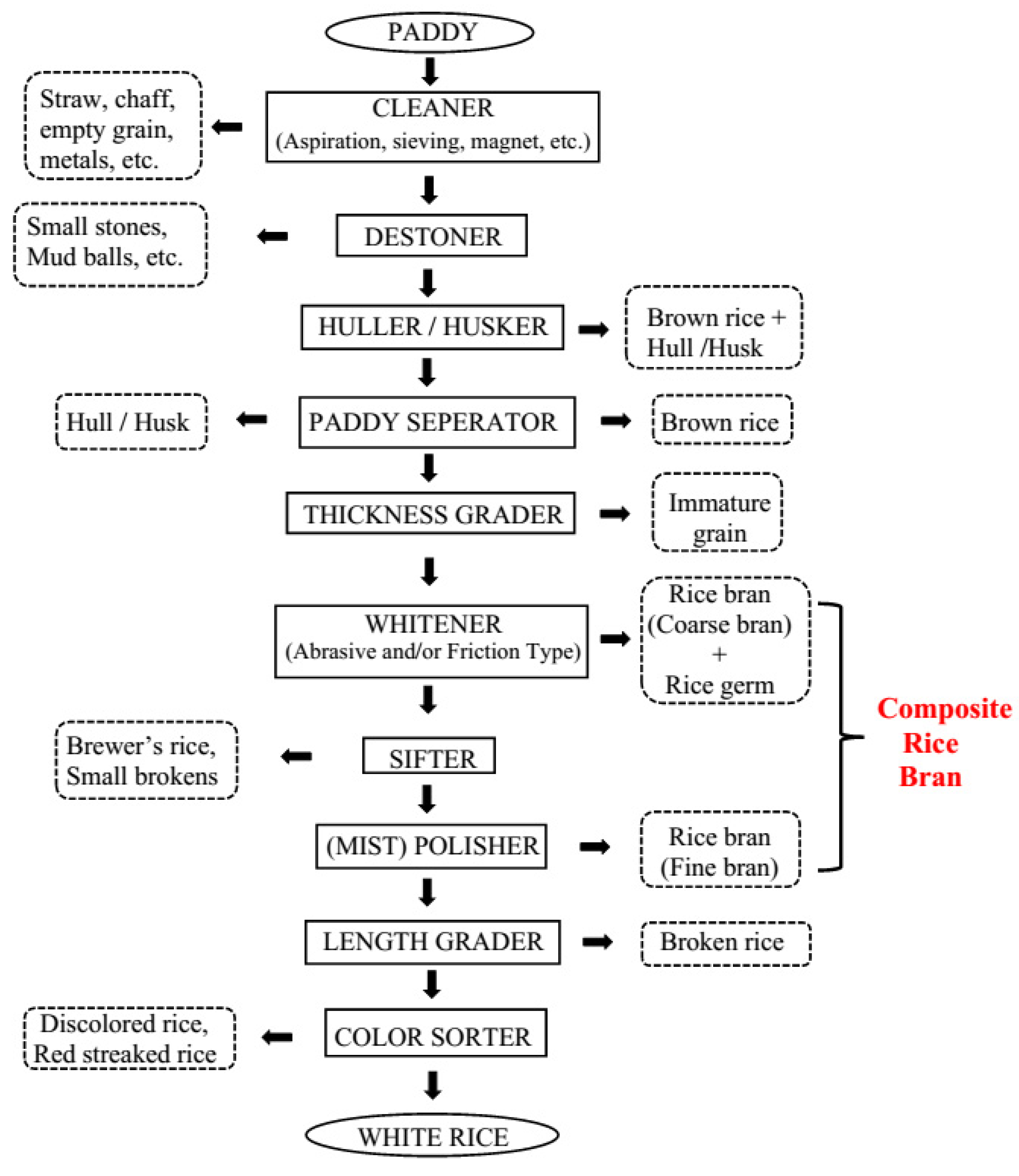 Foods Free FullText Stabilization of Rice Bran A Review