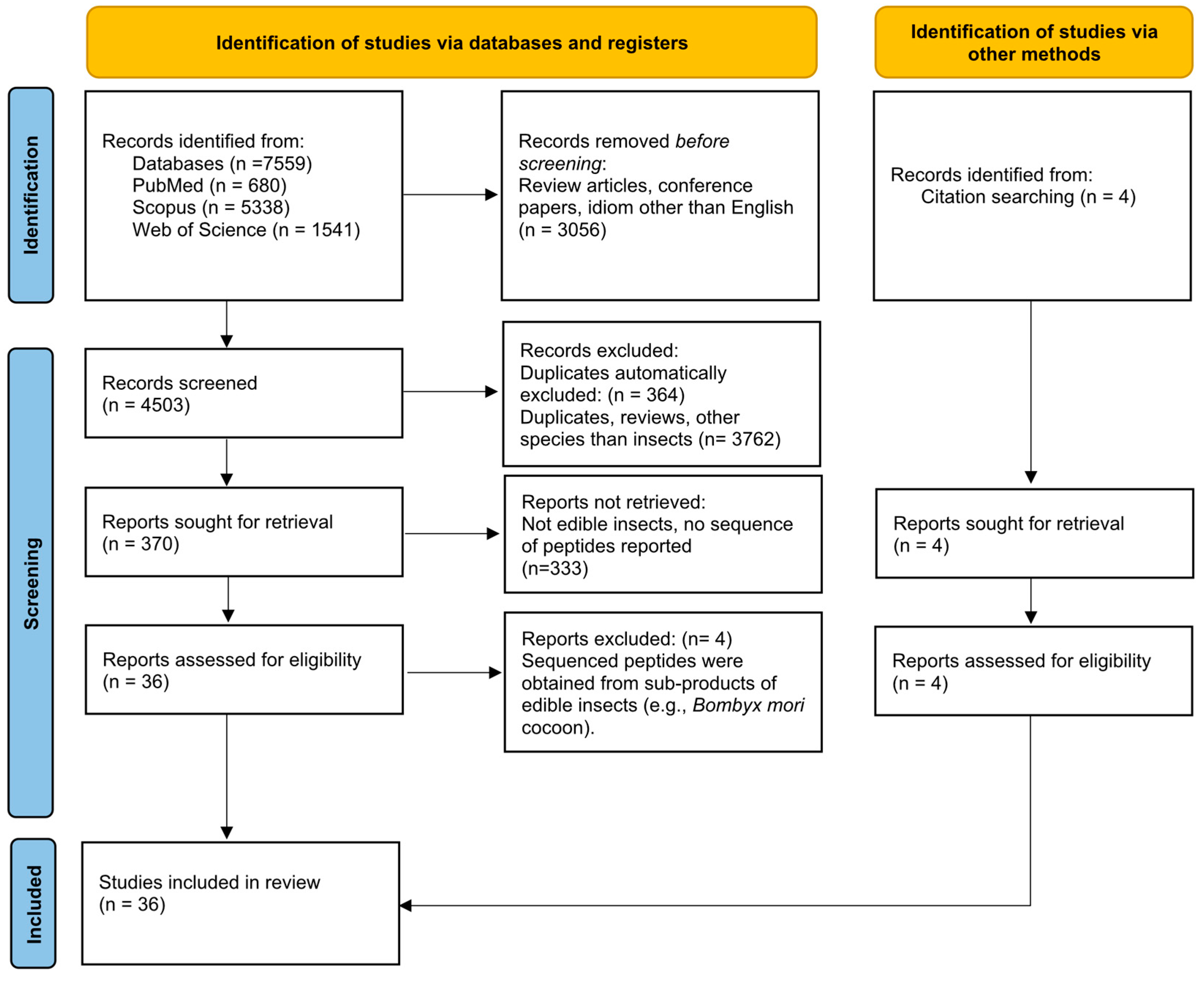 Foods 12 02026 g001 Foods 12 02026 g001
