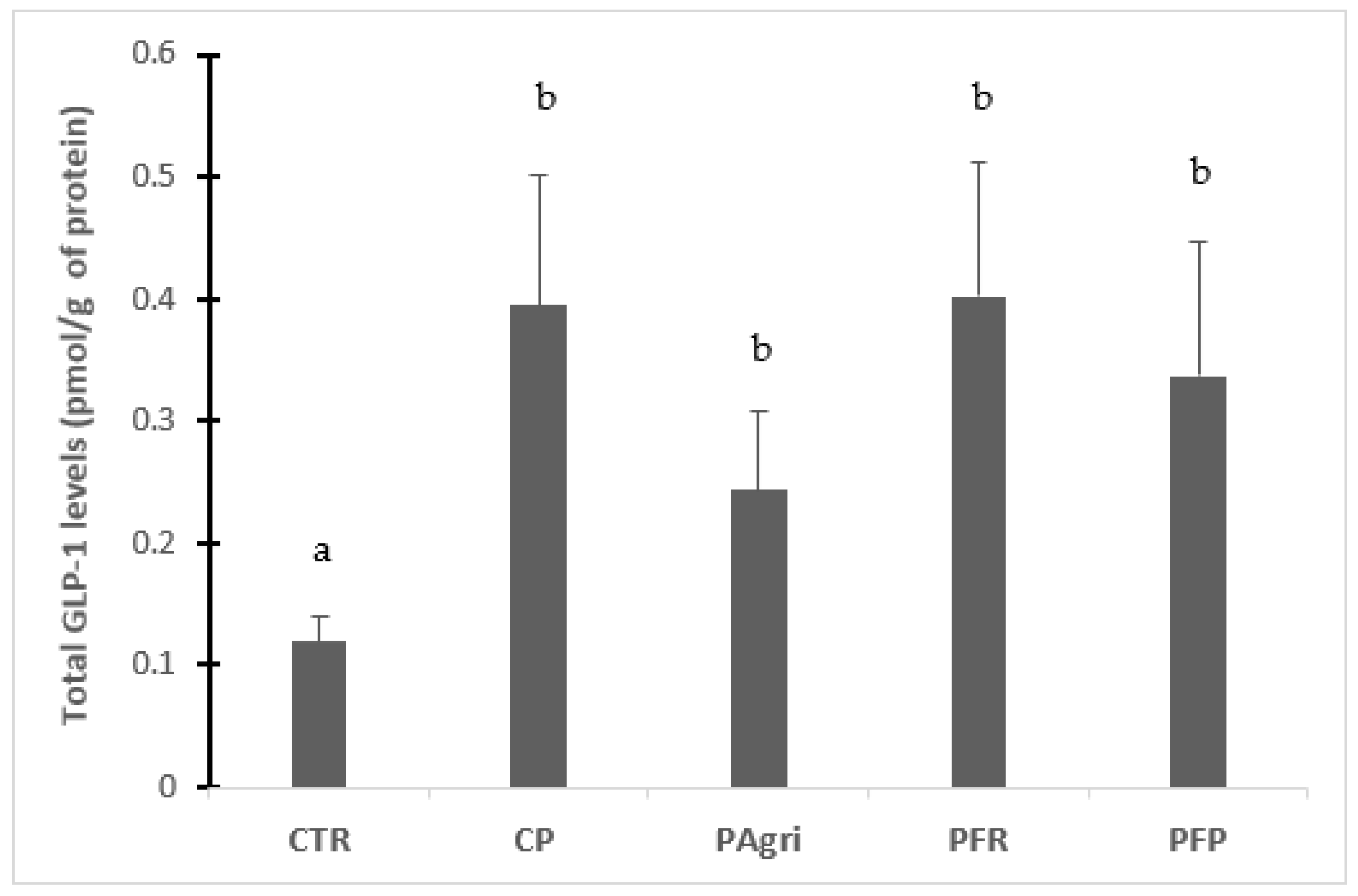 Foods 12 02027 g003 Foods 12 02027 g003