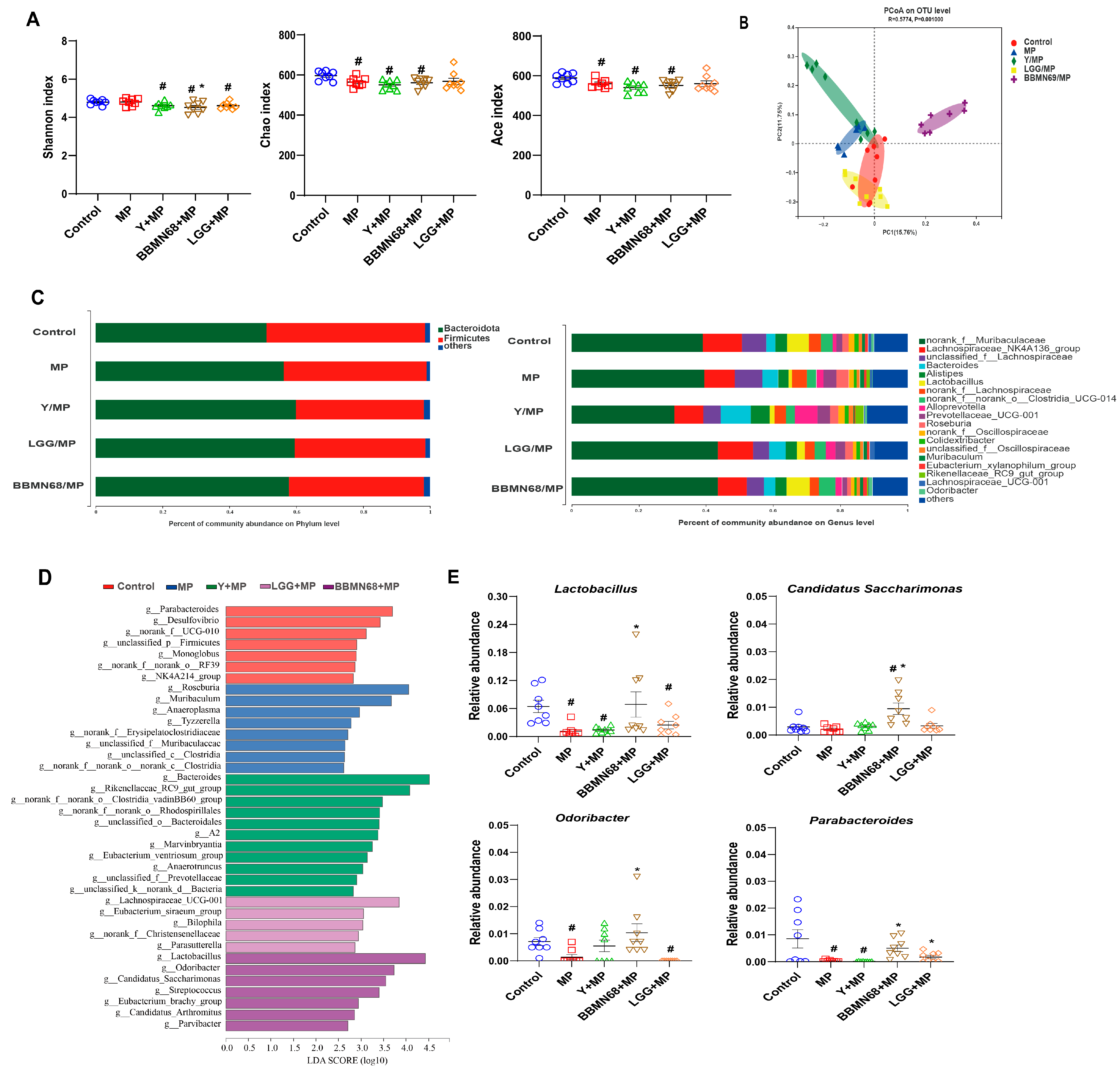 Foods 12 02049 g005 Foods 12 02049 g005