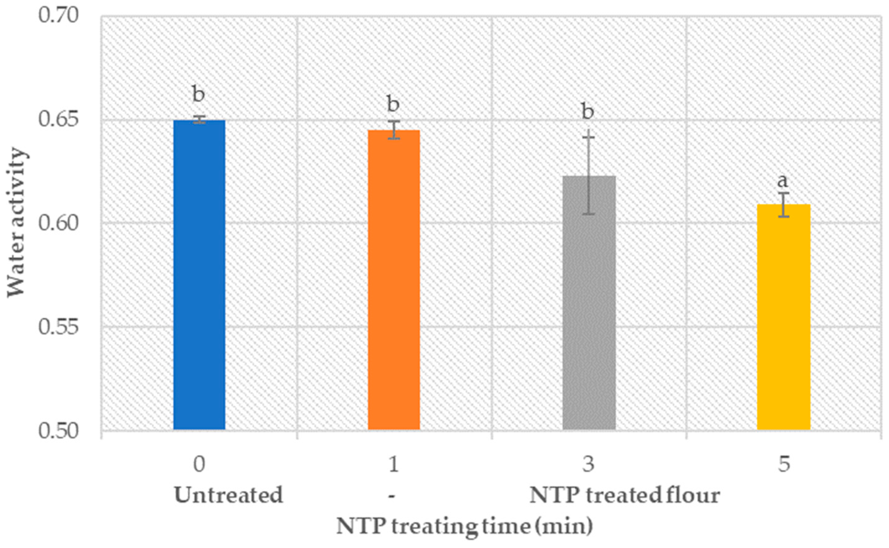Foods 12 02056 g003 Foods 12 02056 g003